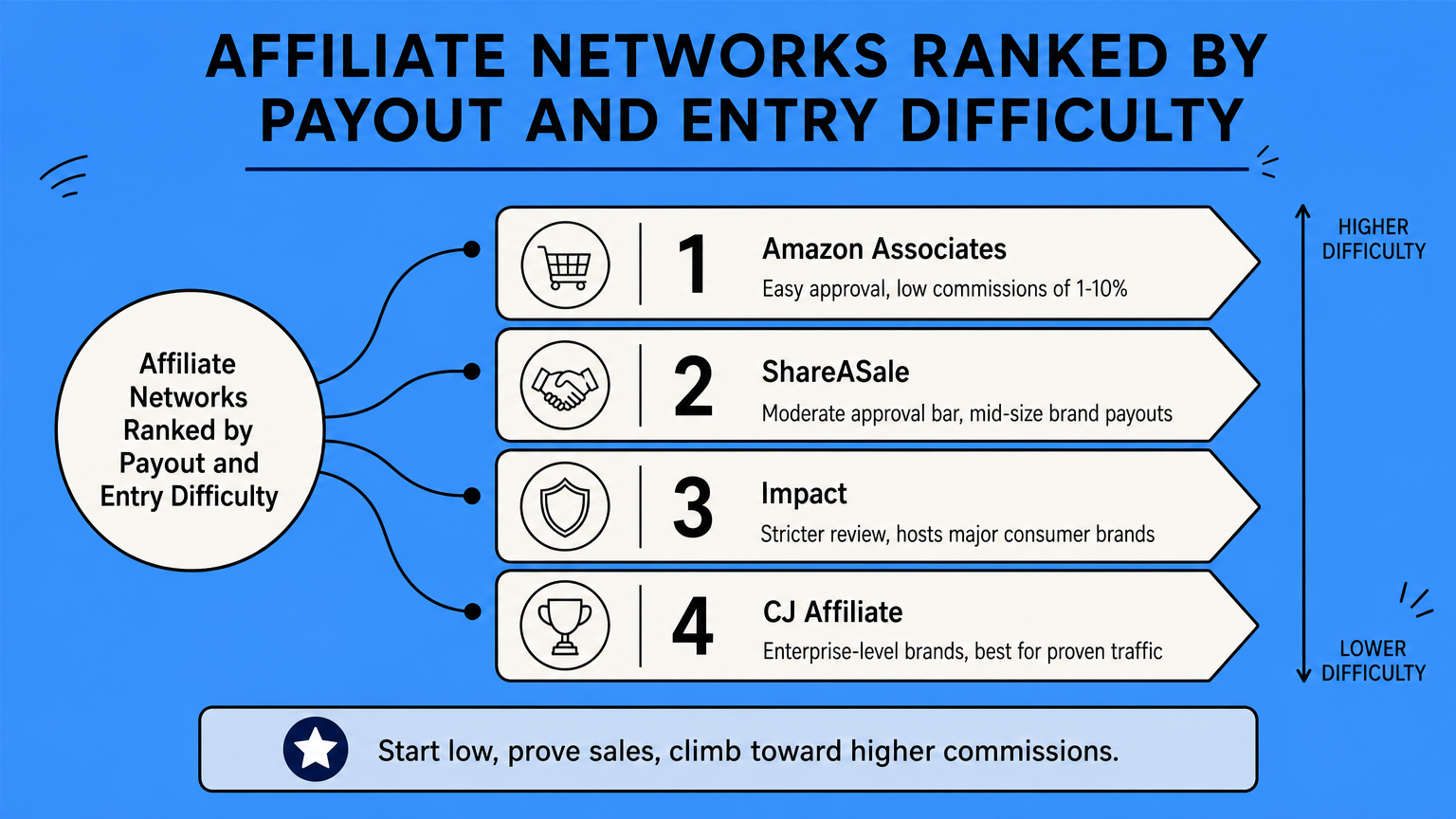How to Succeed with Affiliate Marketing on Instagram A ladder diagram ranking affiliate networks from Amazon Associates to CJ Affiliate by approval difficulty and payout.