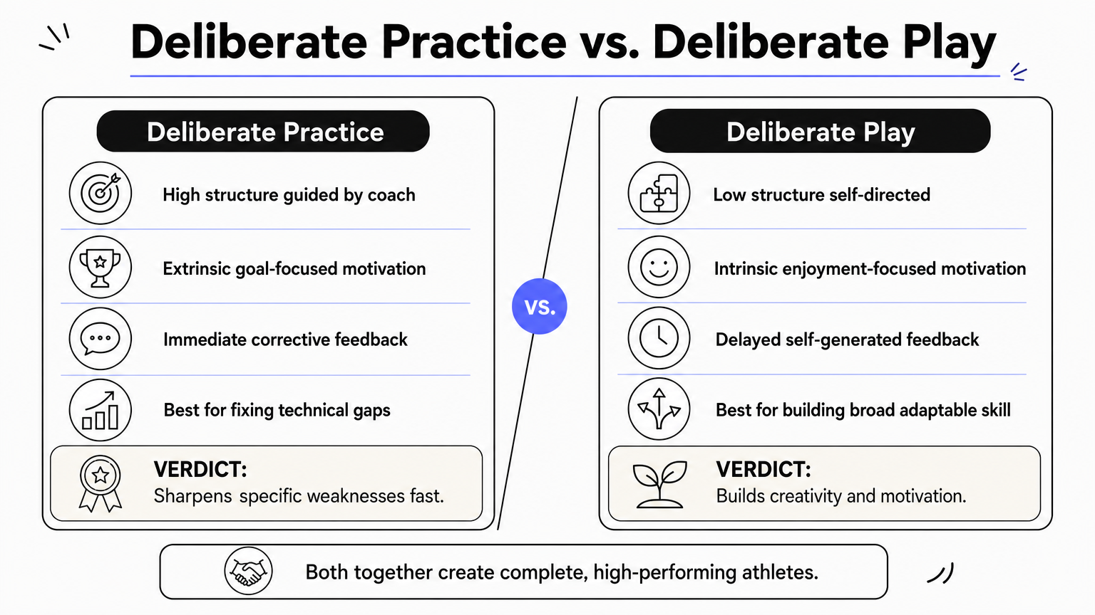 Infographic comparing deliberate practice and deliberate play across structure, motivation, feedback, and best use.