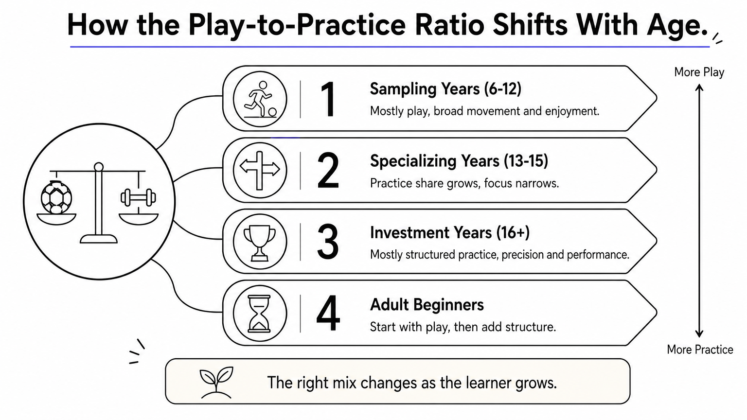 Ladder infographic showing four developmental stages moving from mostly play to mostly structured practice.