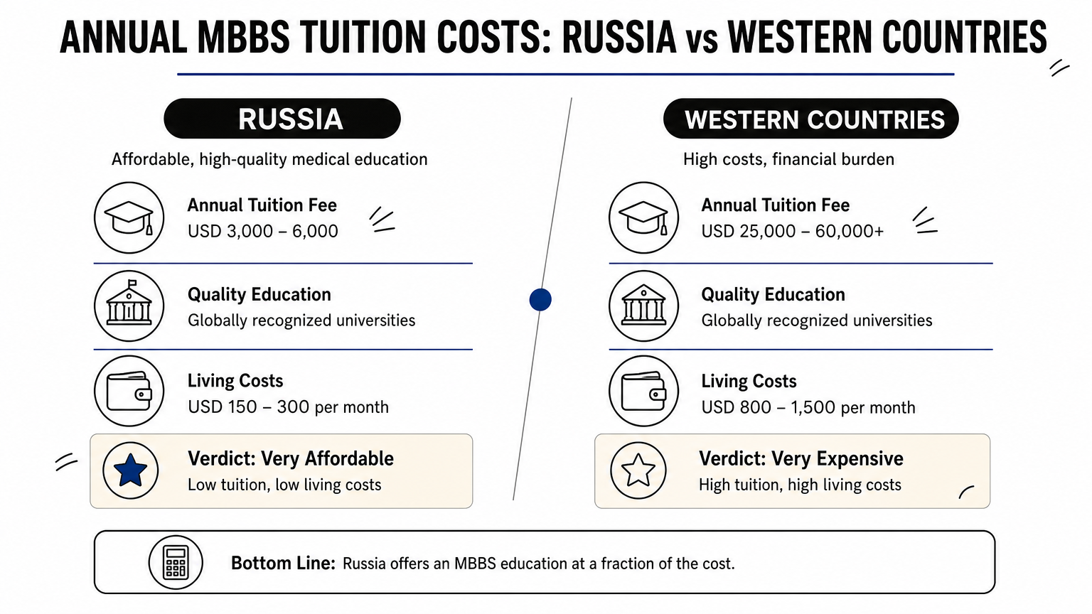 Infographic comparing MBBS tuition costs in Russia against UK, US, and private Indian colleges.PLACEHOLDER