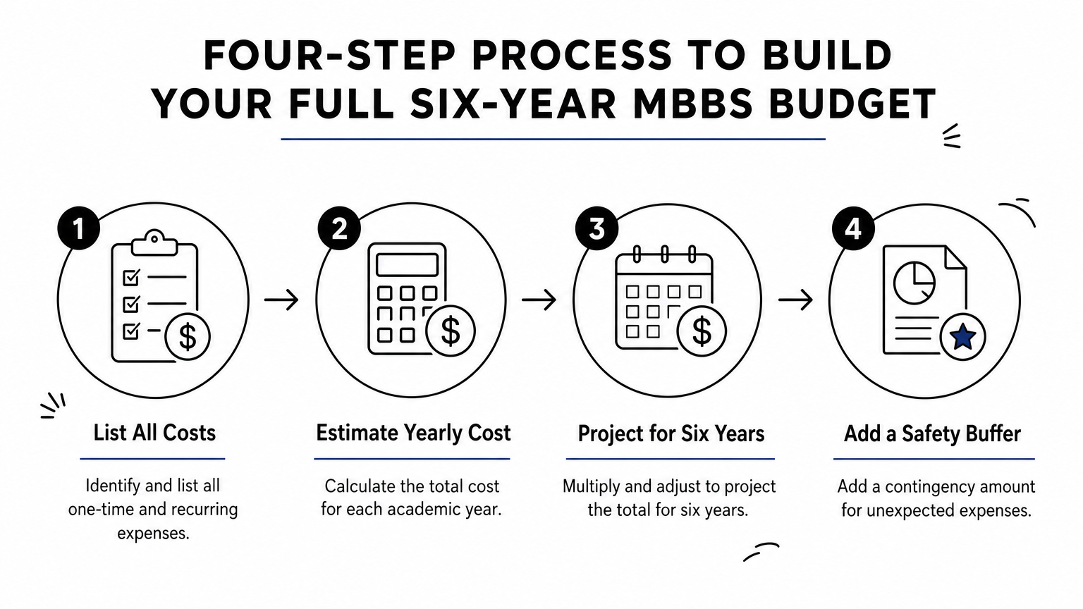 Infographic showing four steps to calculate a total six-year MBBS budget in Russia.