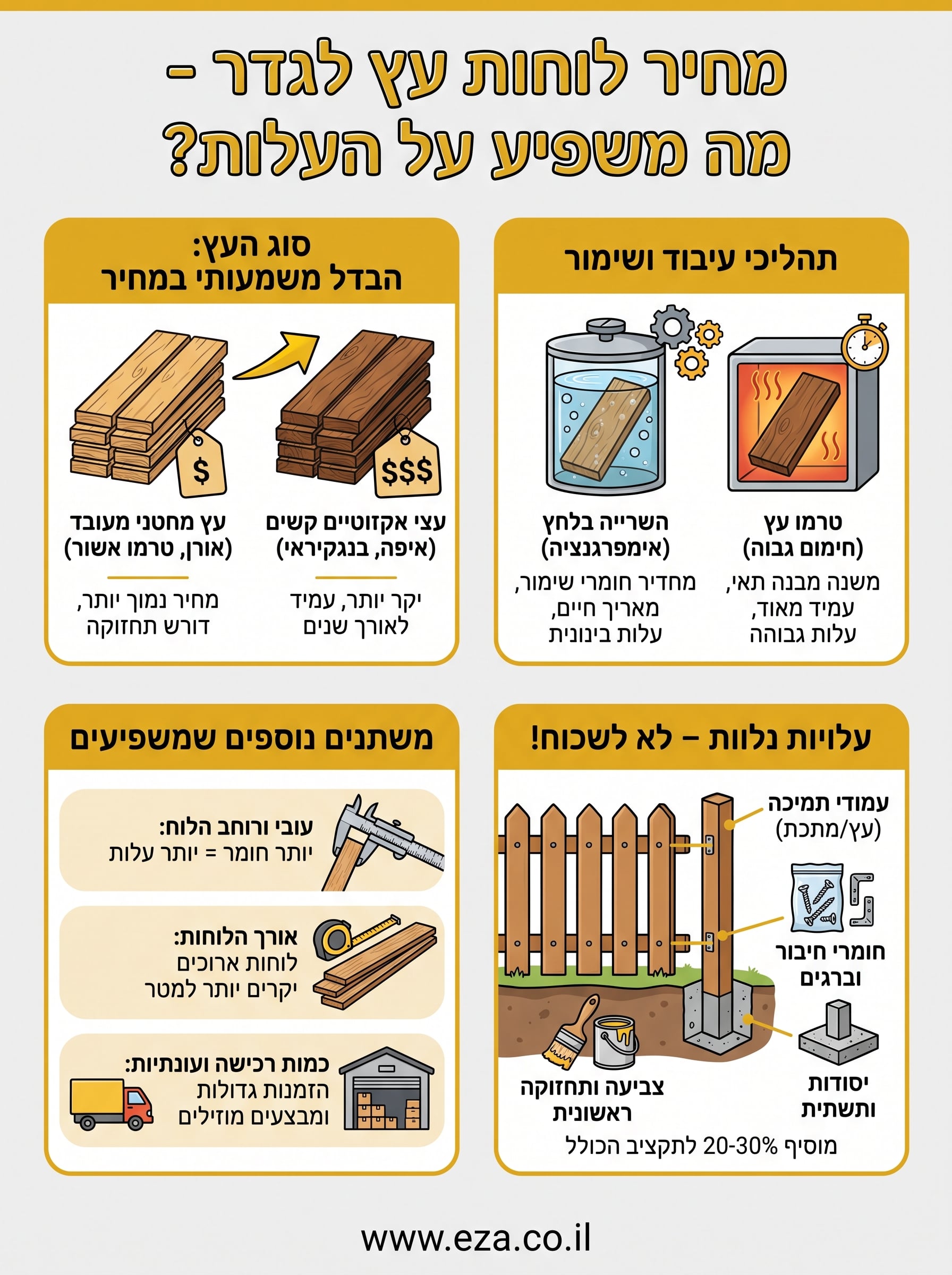 לוחות עץ לגדר מחיר infographic