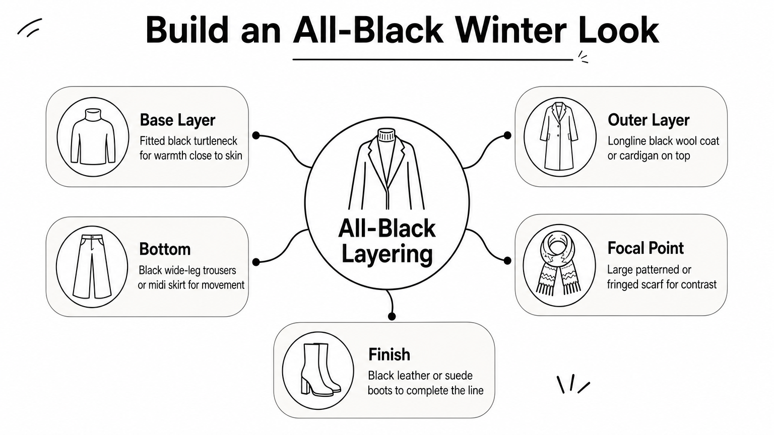 A hub diagram showing five elements of an all-black winter outfit branching from a central layering concept.