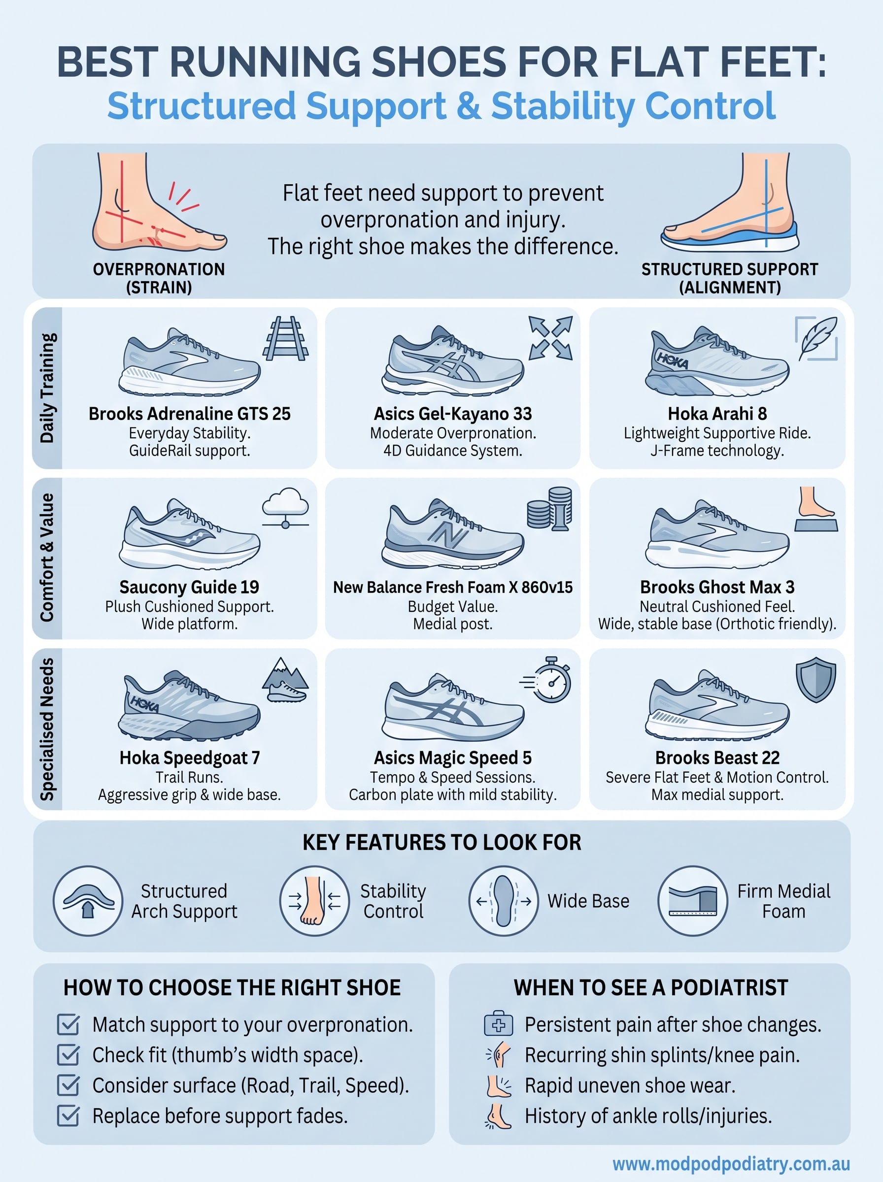 running shoes for flat feet infographic