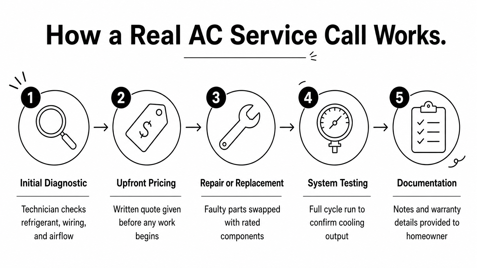 Five-step infographic showing the sequence of a professional air conditioner repair service call.