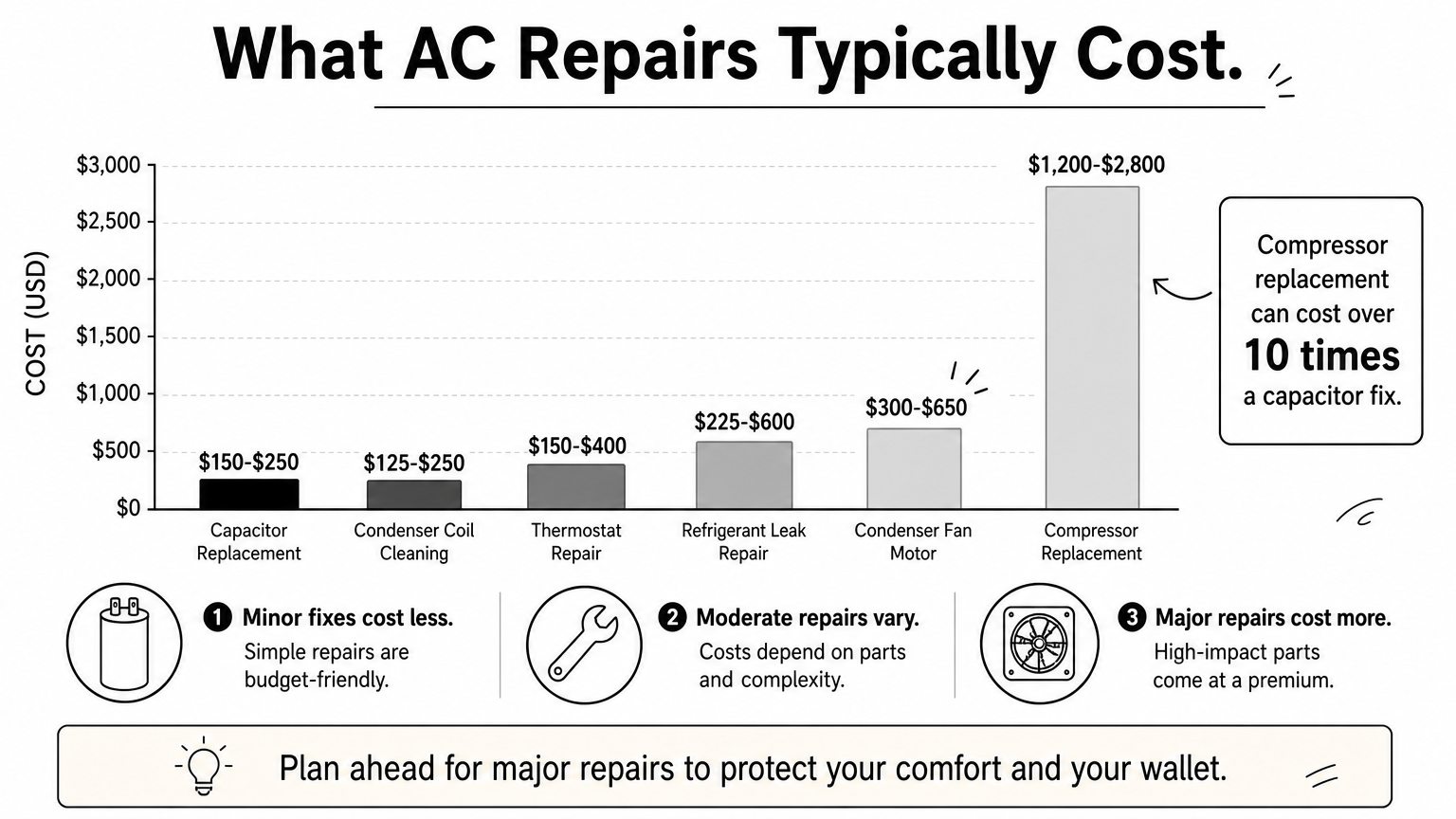 Bar chart comparing typical cost ranges for six common air conditioner repairs.