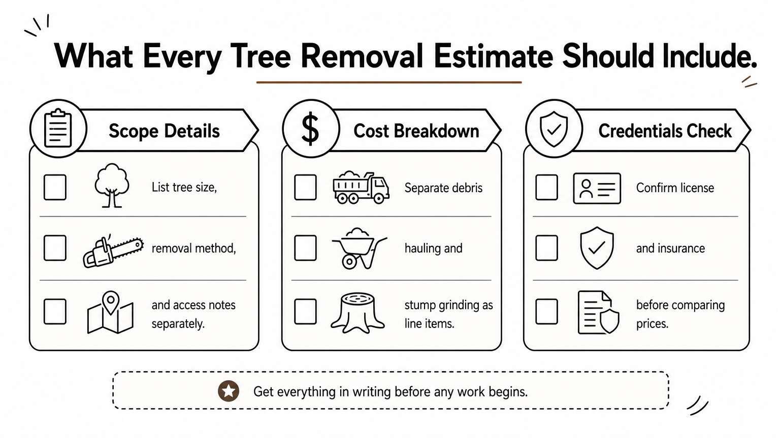 A checklist infographic outlining scope details, cost breakdown, and credentials to check on tree removal estimates.