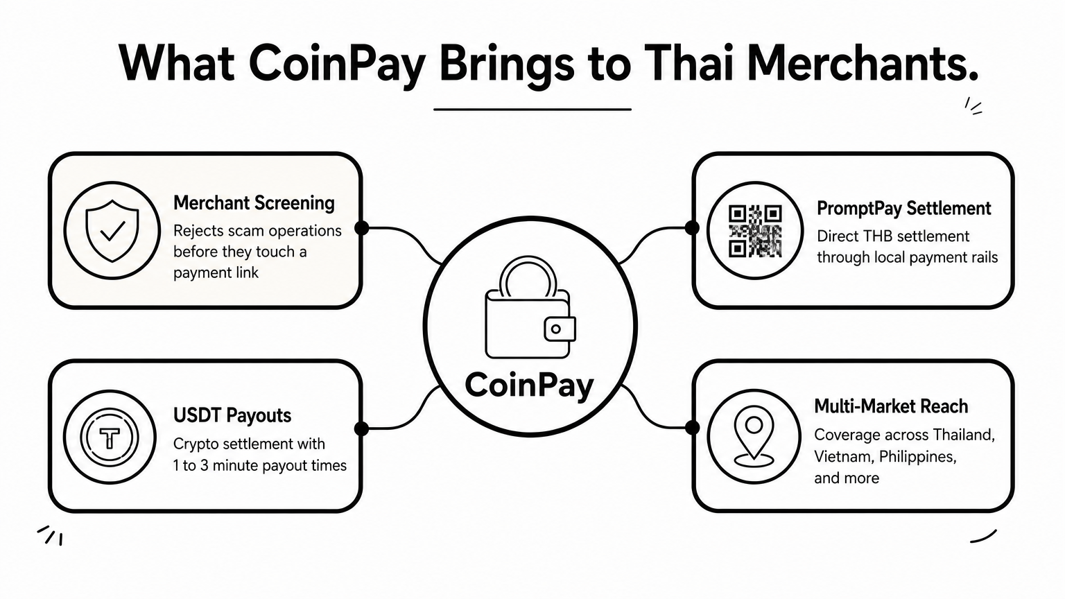 Hub diagram showing CoinPay at the center connected to merchant screening, PromptPay settlement, USDT payouts, and multi-market reach.