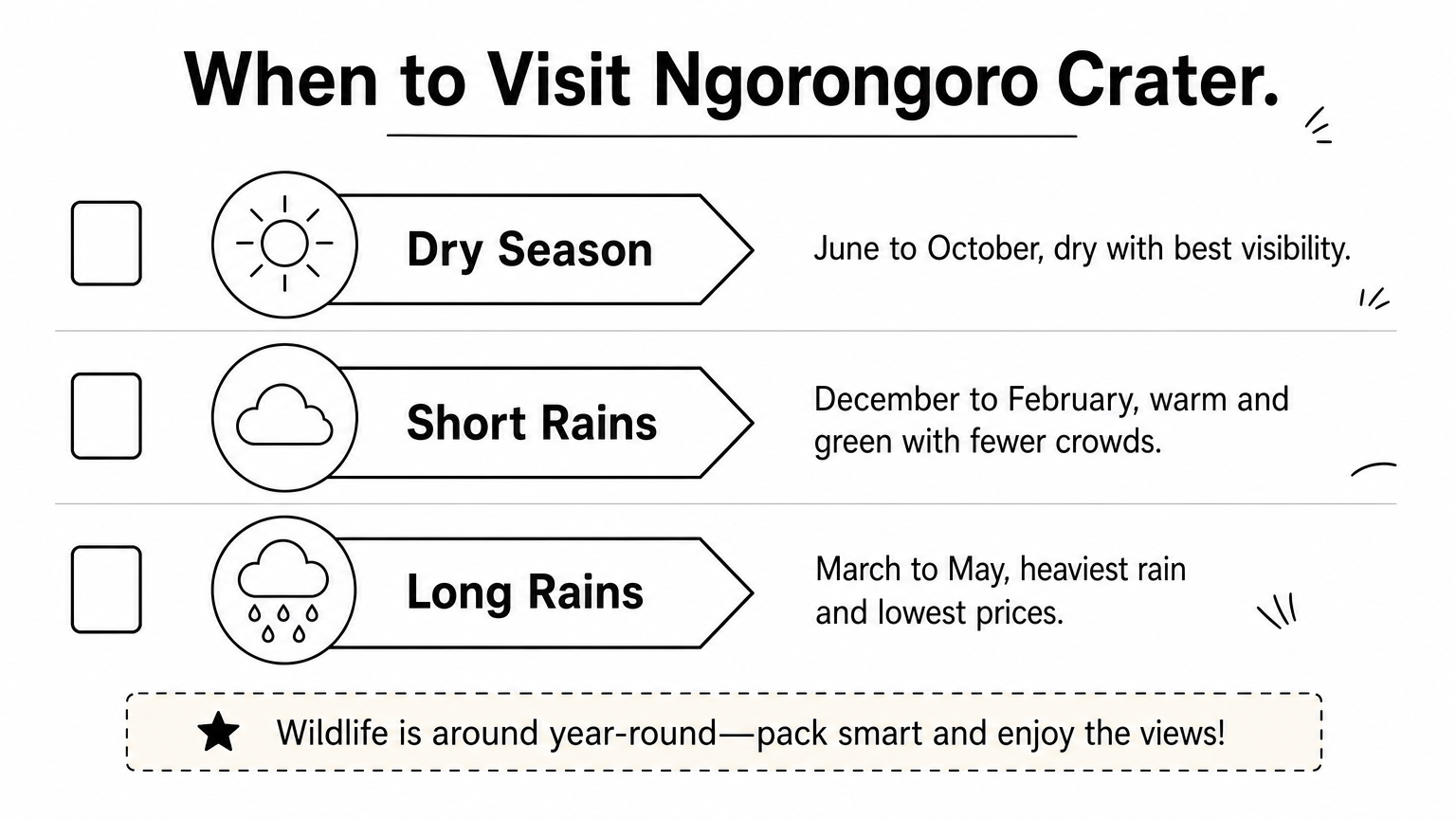 A checklist infographic comparing dry season, short rains, and long rains travel conditions in Ngorongoro Crater.