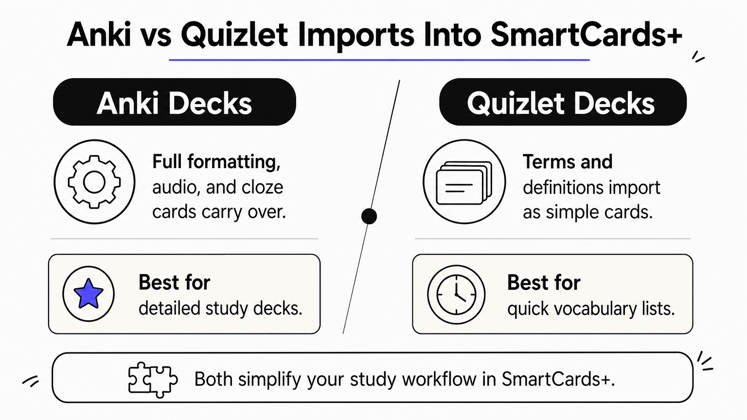A comparison graphic showing how Anki decks and Quizlet decks import into SmartCards Plus.