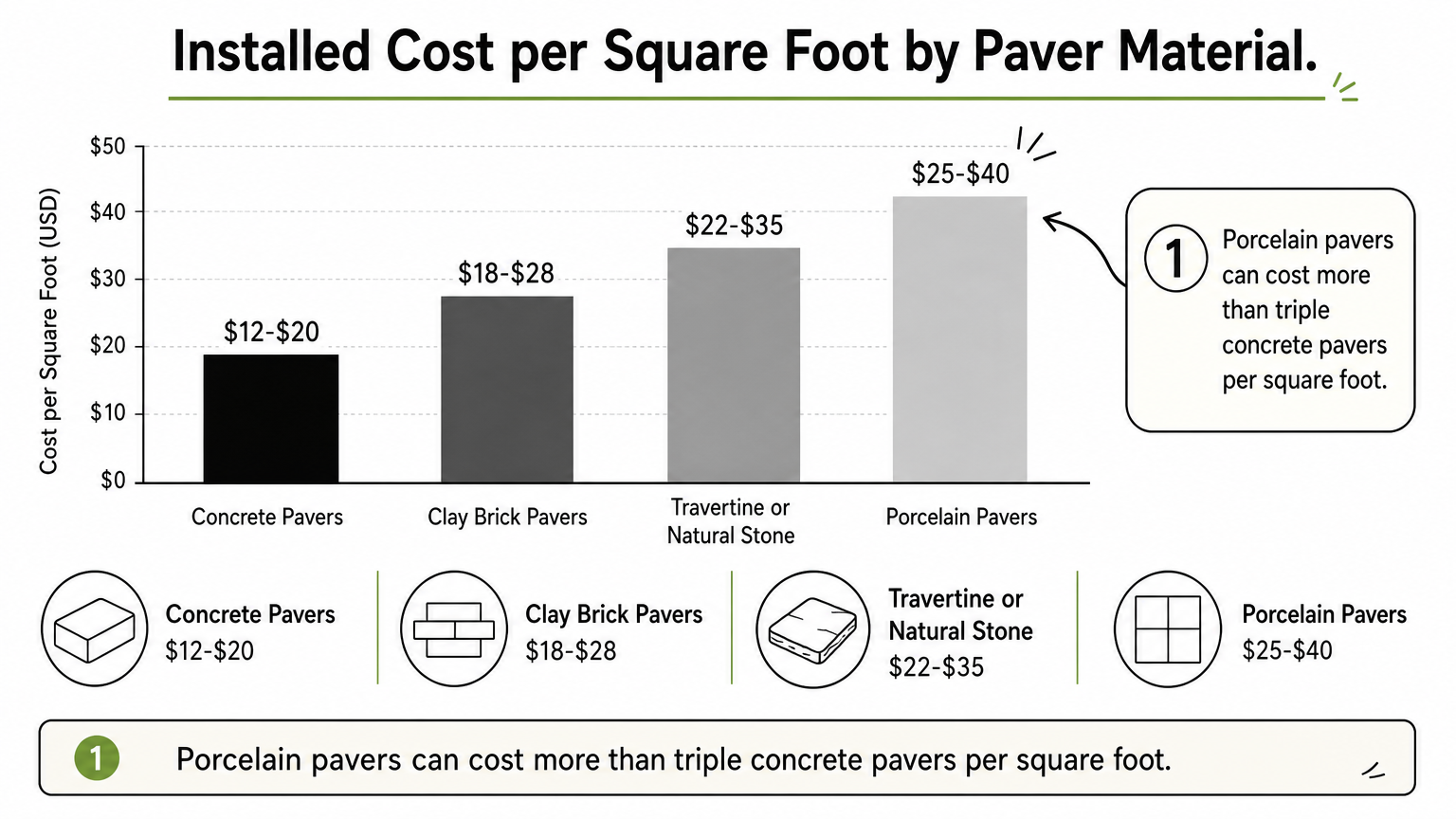 A bar chart comparing installed cost per square foot for concrete, clay brick, travertine, and porcelain pavers.