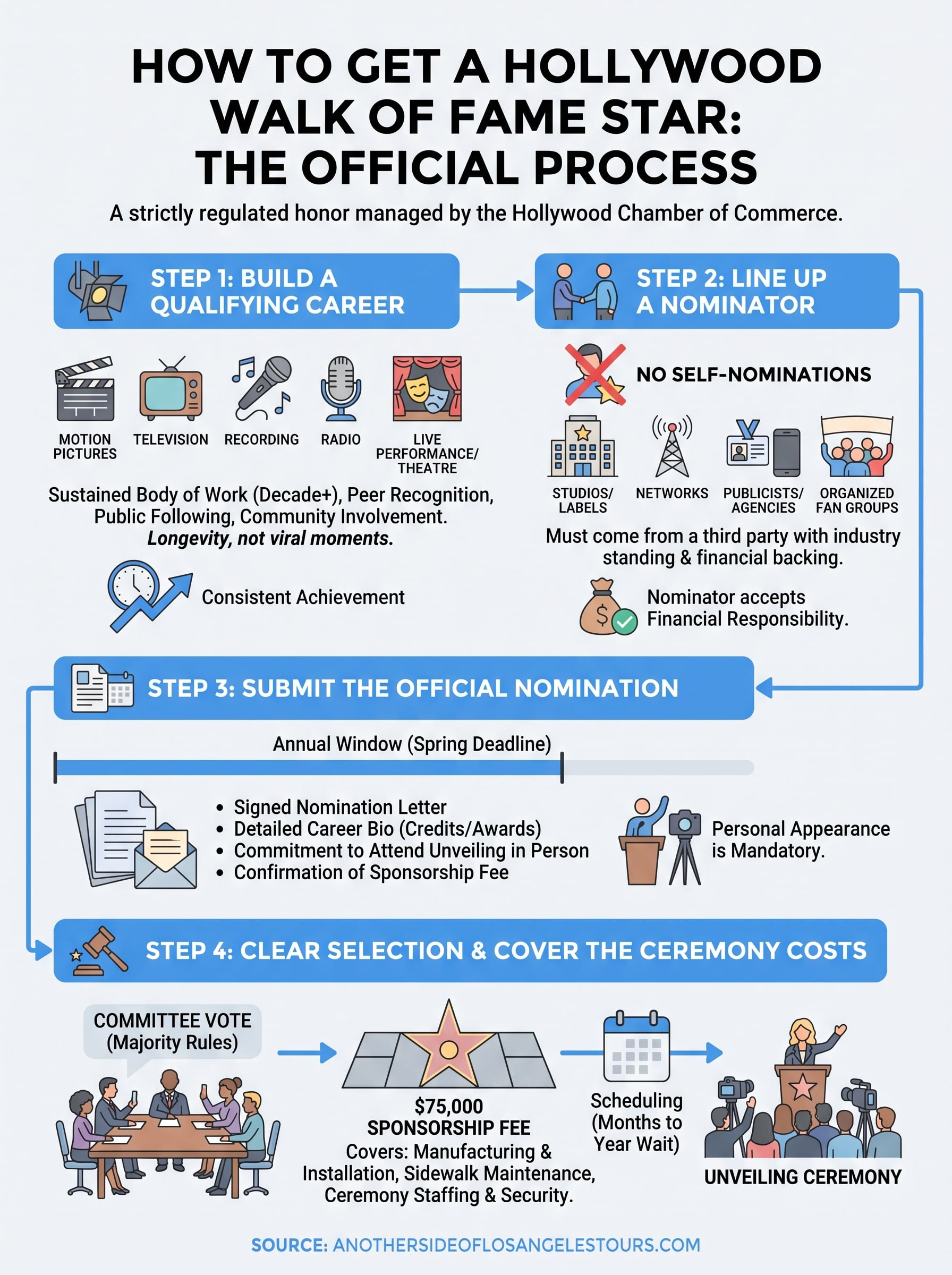 how to get a star on hollywood walk of fame infographic