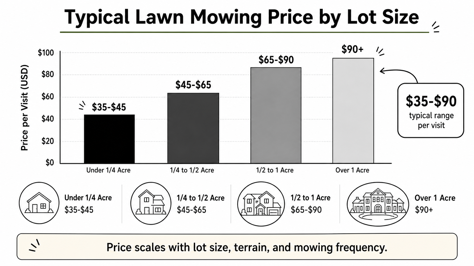 Bar chart showing typical lawn mowing prices ranging from $35 to $90 based on lot size.