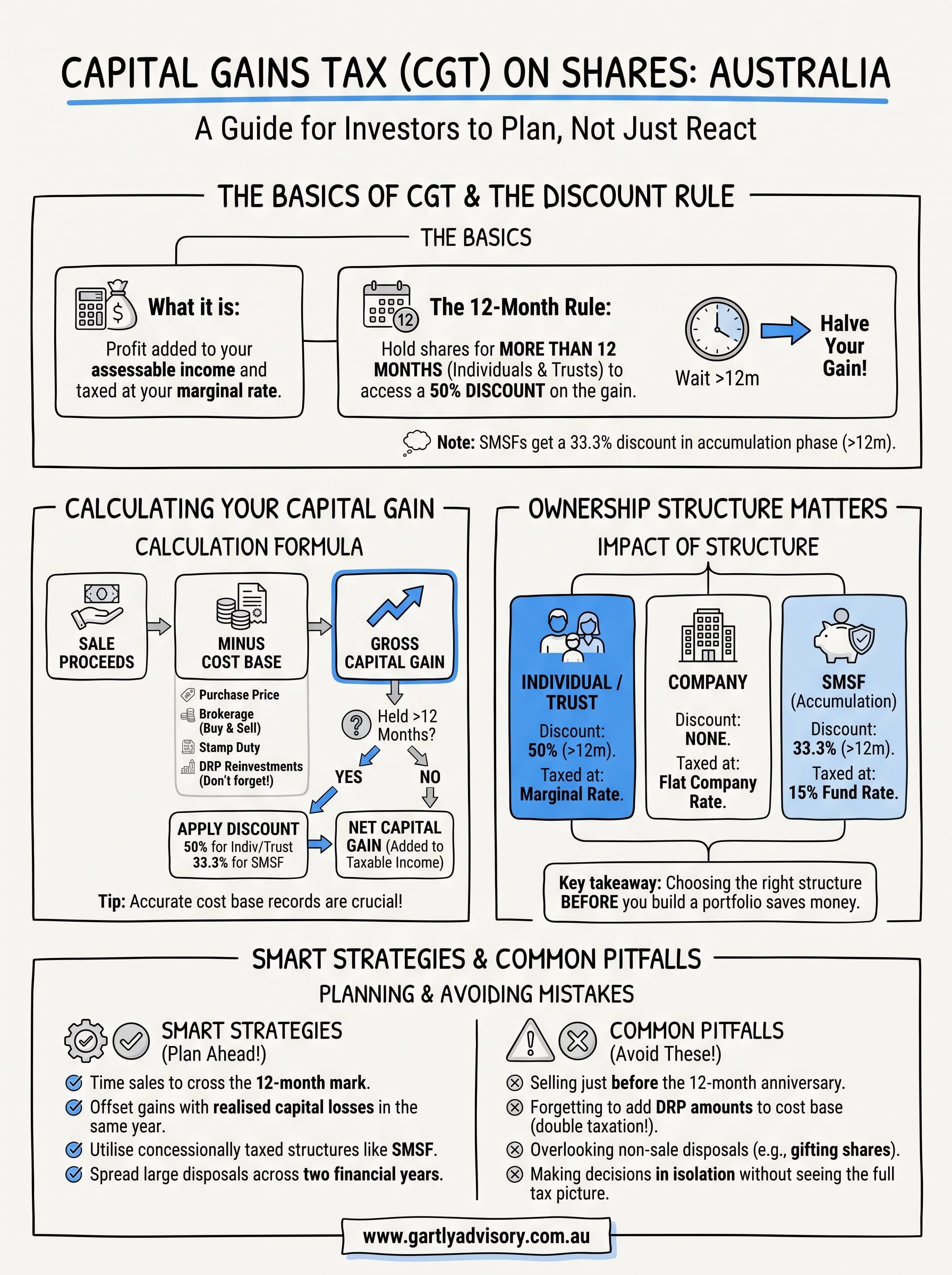 capital gains tax on shares australia infographic