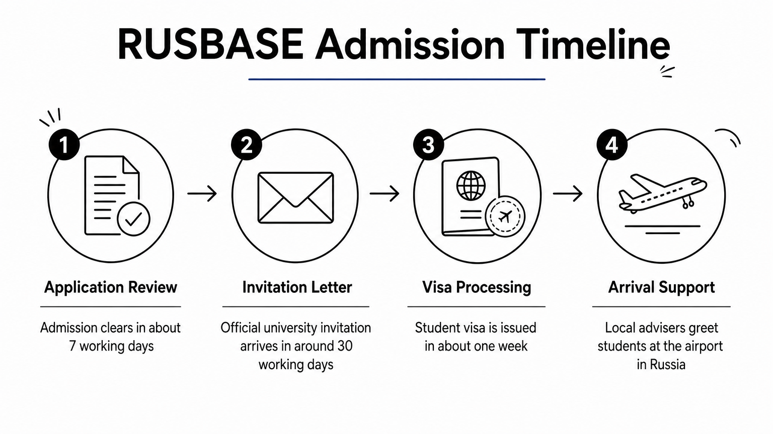 A four-step process diagram showing the RUSBASE admission, invitation, visa, and arrival timeline.