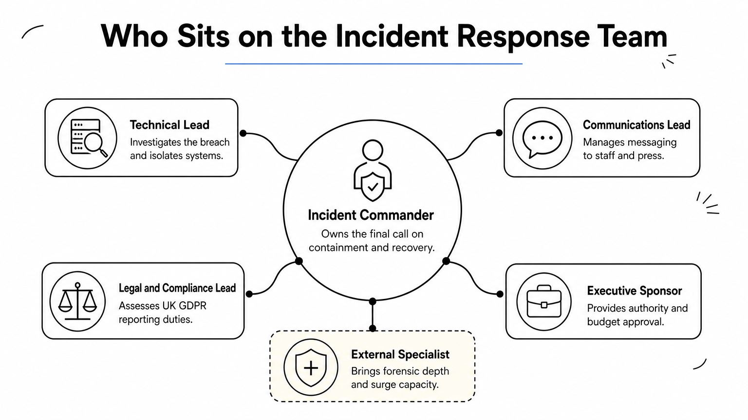 A hub diagram showing the incident commander at the centre connected to technical, communications, legal, executive and external specialist roles.