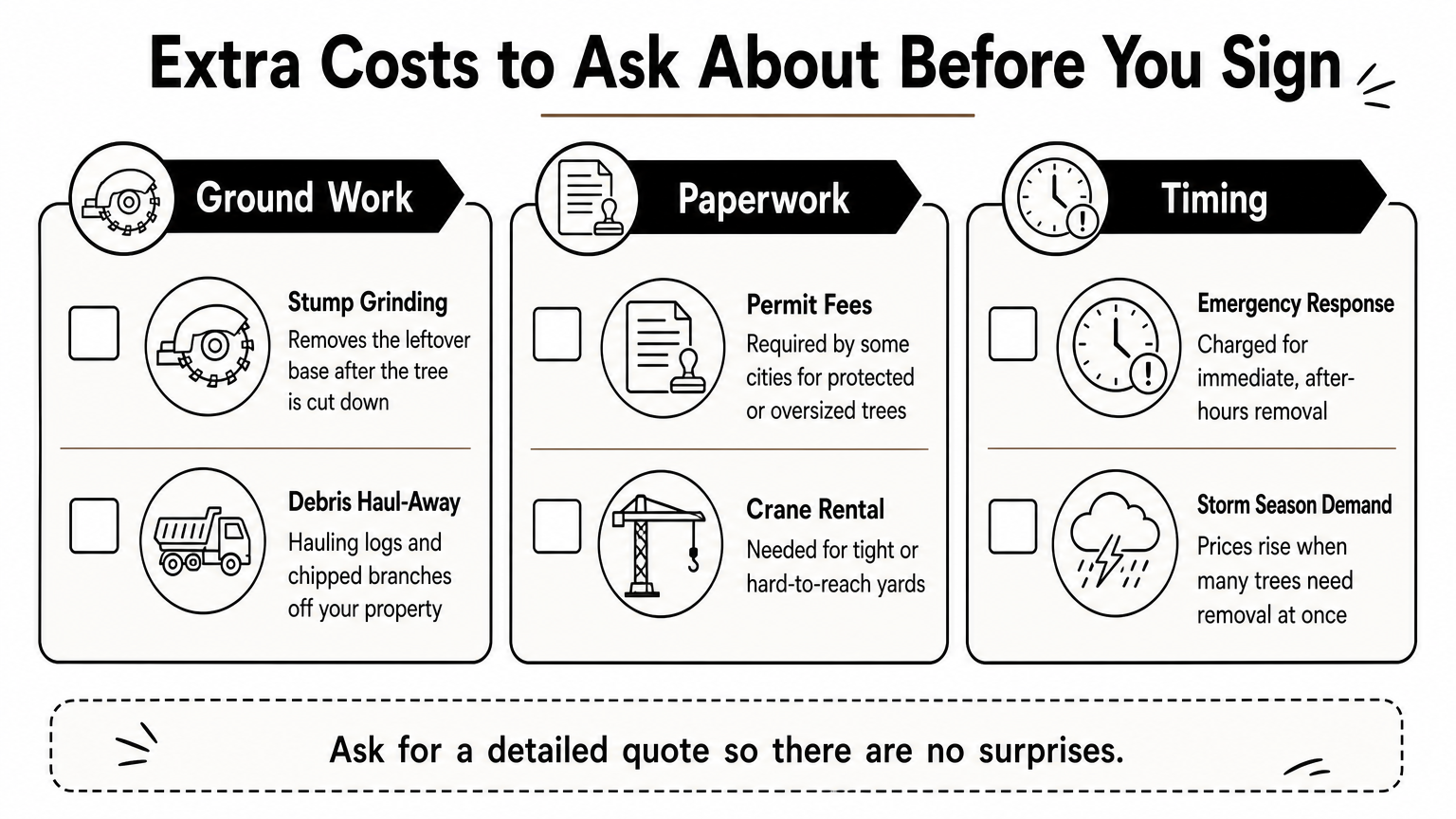 A checklist infographic grouping extra tree removal costs into ground work, paperwork, and timing categories.