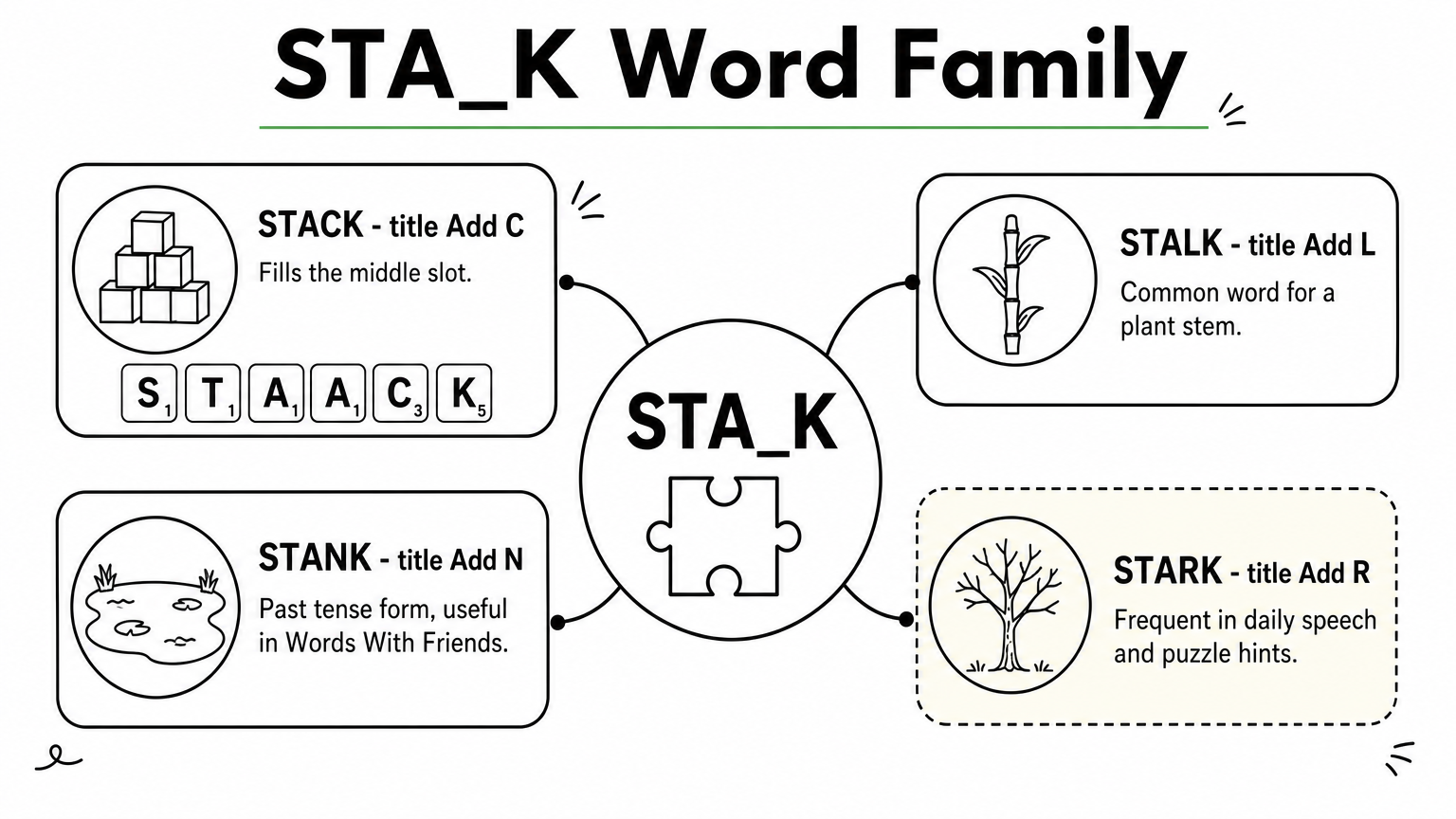 Hub diagram showing STACK, STALK, STANK, and STARK branching from the STA_K pattern.