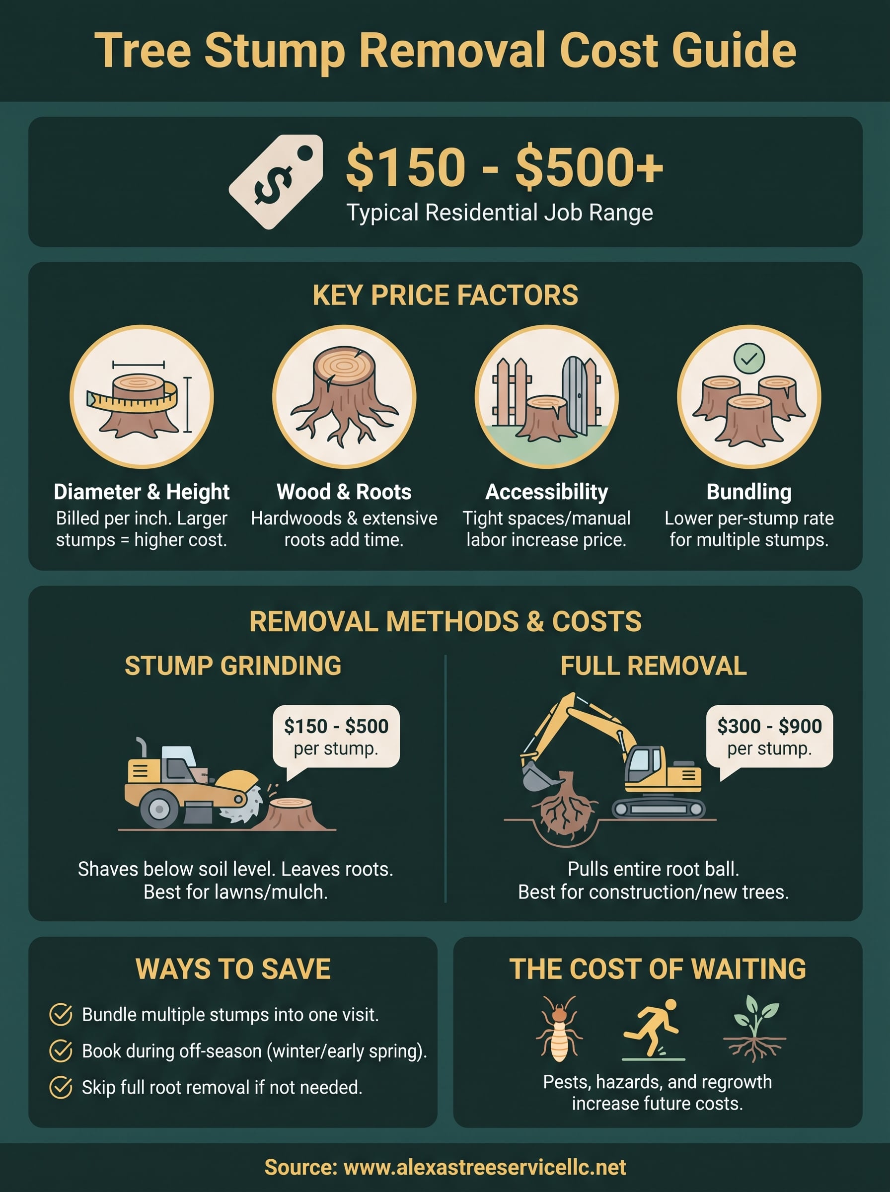 stump tree removal cost infographic