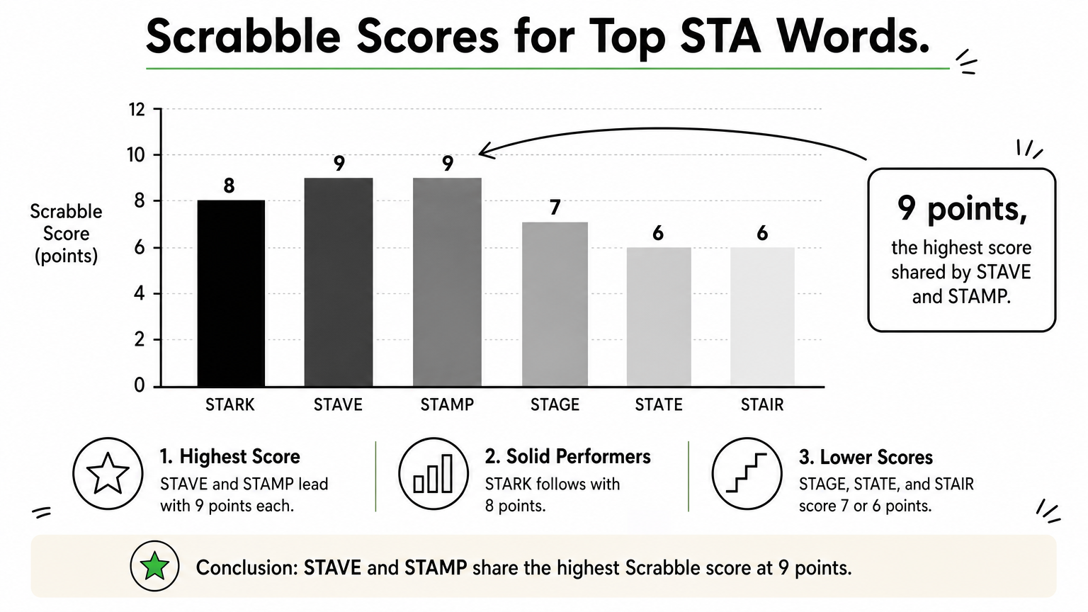 Bar chart comparing Scrabble point values for six top STA words, with STAVE and STAMP tied highest at nine points.