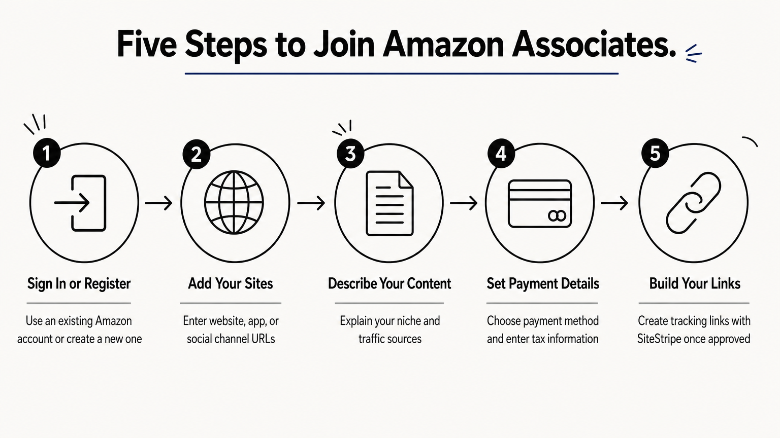 A five-step process diagram showing how to sign up for Amazon Associates from registration to building links.