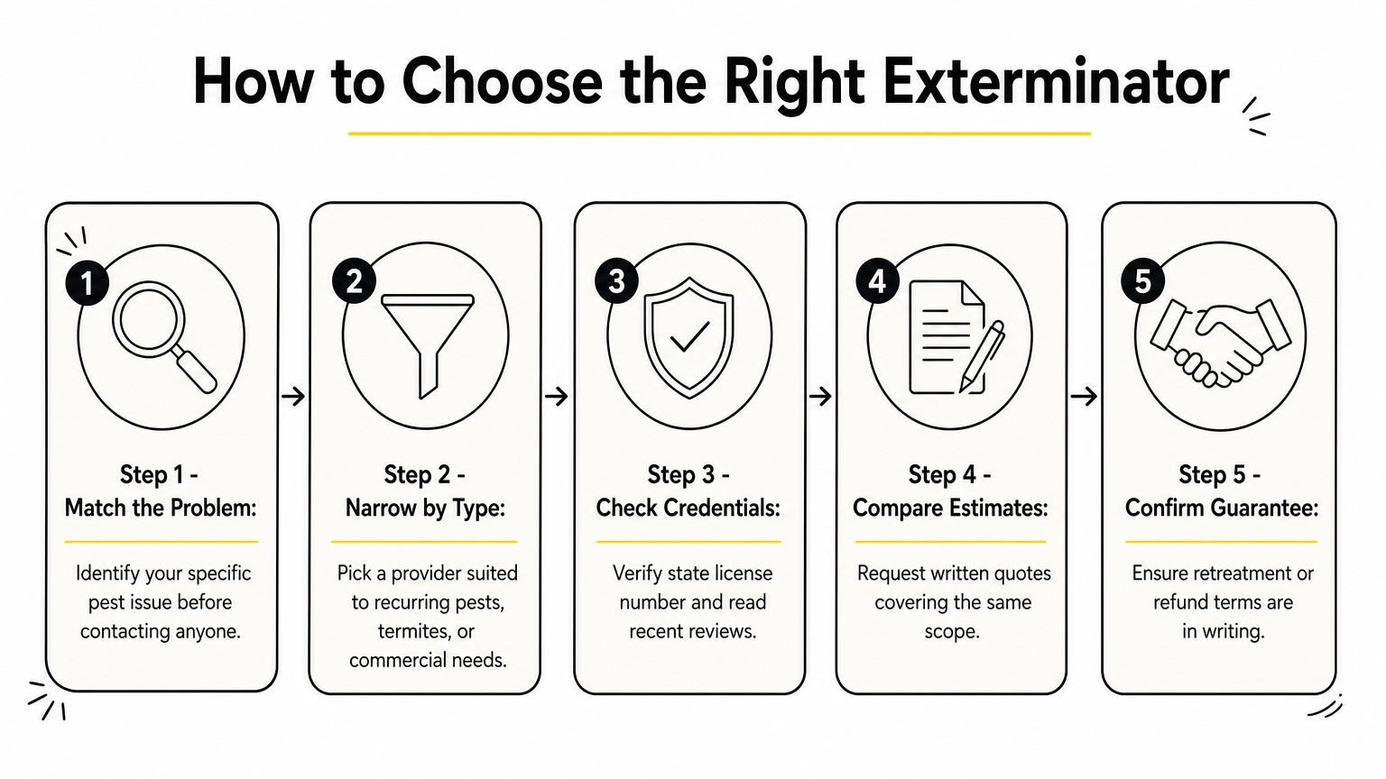 A five-step process diagram for selecting a pest control exterminator.