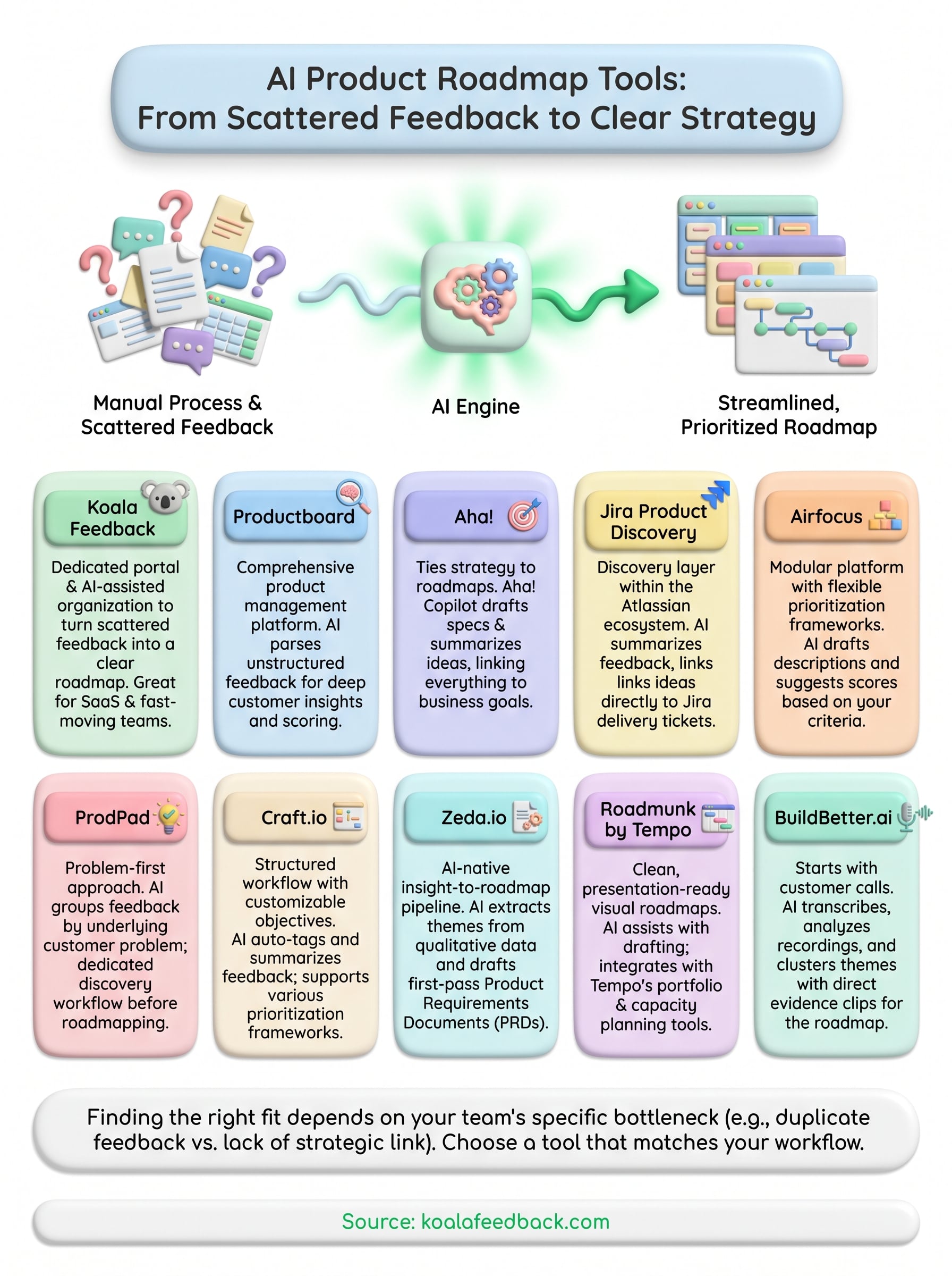 product roadmap ai tool infographic