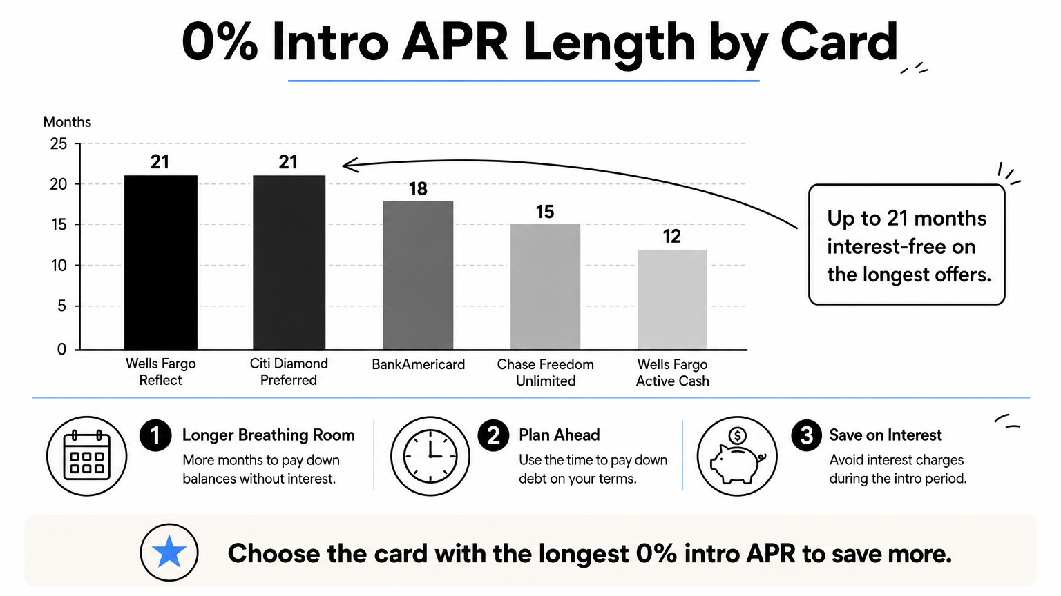 A bar chart comparing the length of 0% intro APR periods across five credit cards.