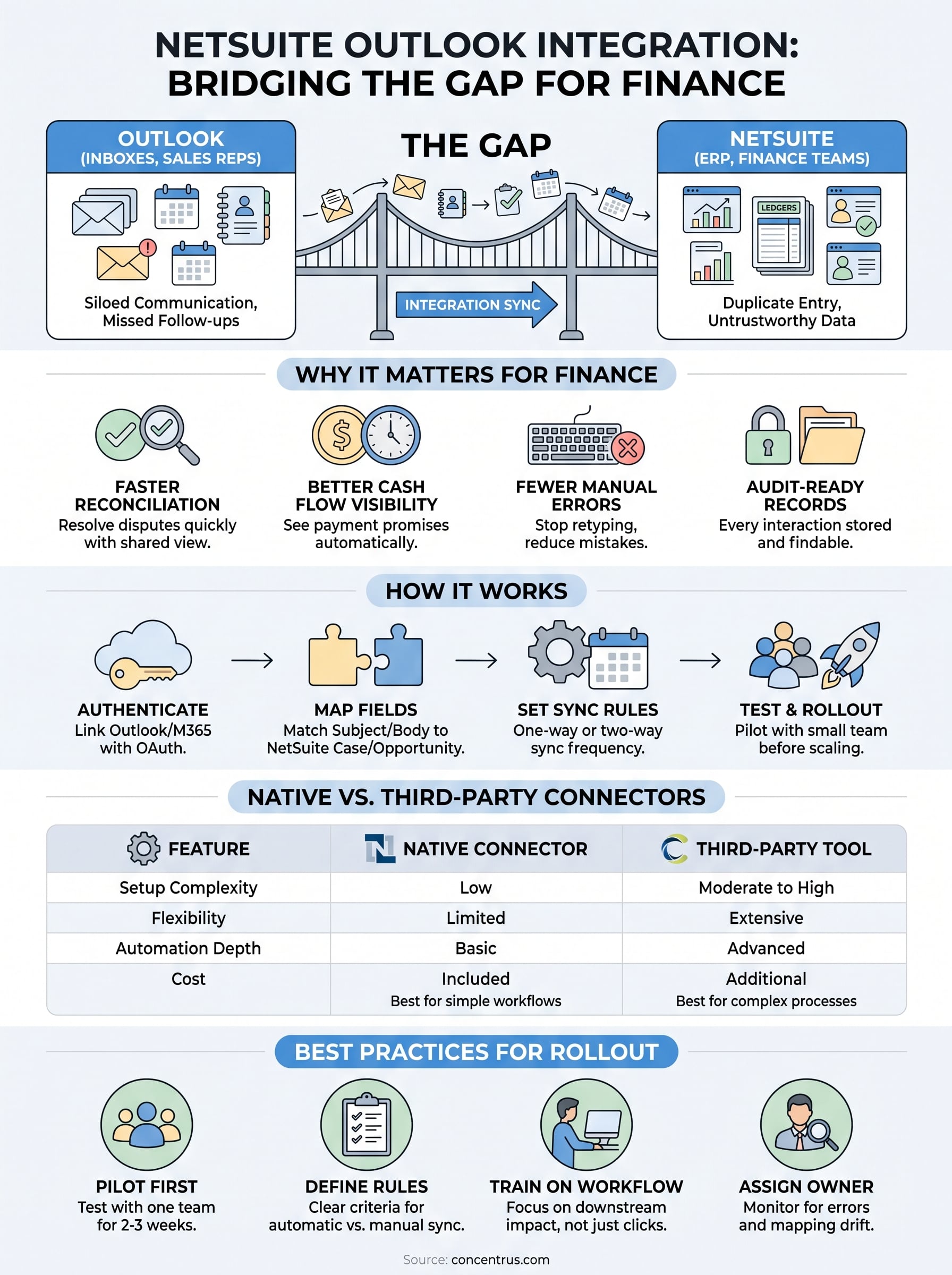netsuite outlook integration infographic
