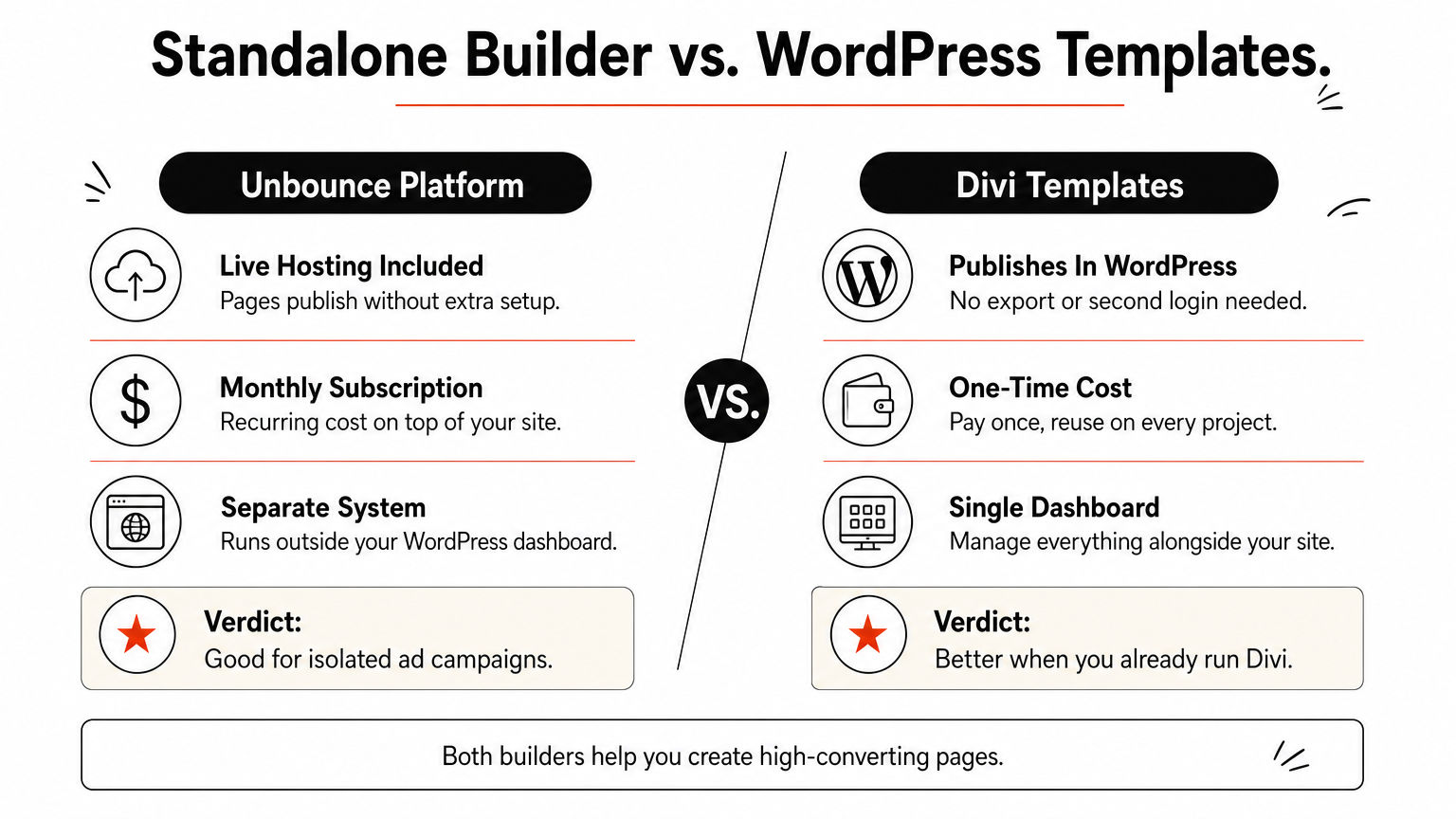 Comparison chart contrasting Unbounce's standalone hosted platform with Divi's in-WordPress template approach.