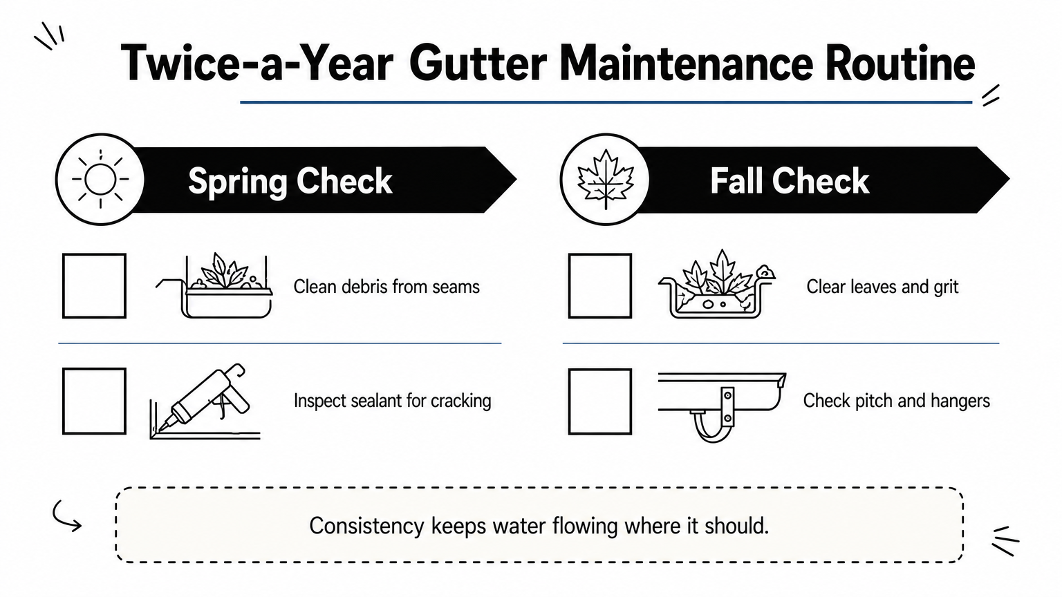 Checklist graphic dividing gutter maintenance tasks into spring and fall routines.