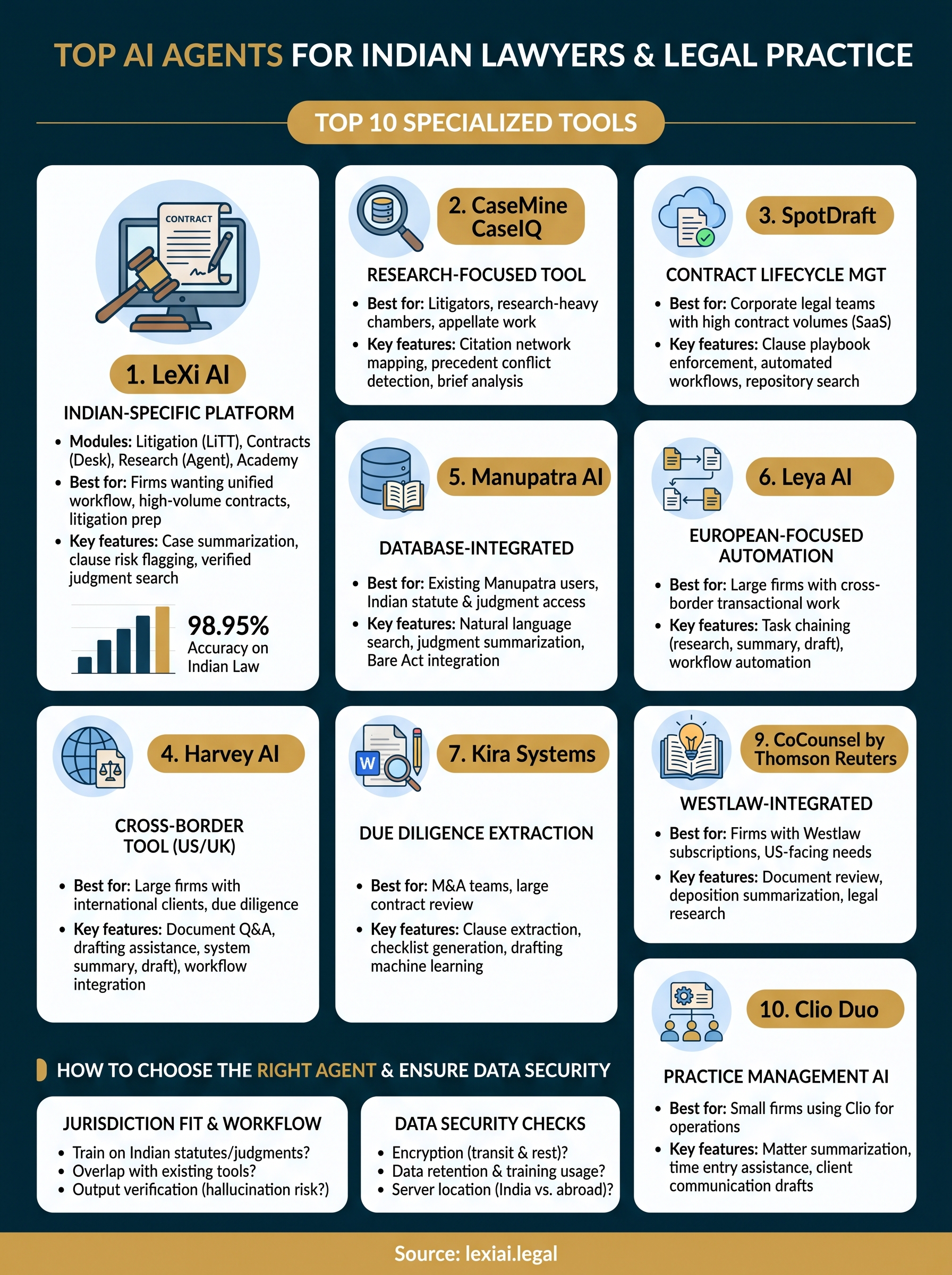 ai agents for lawyers infographic