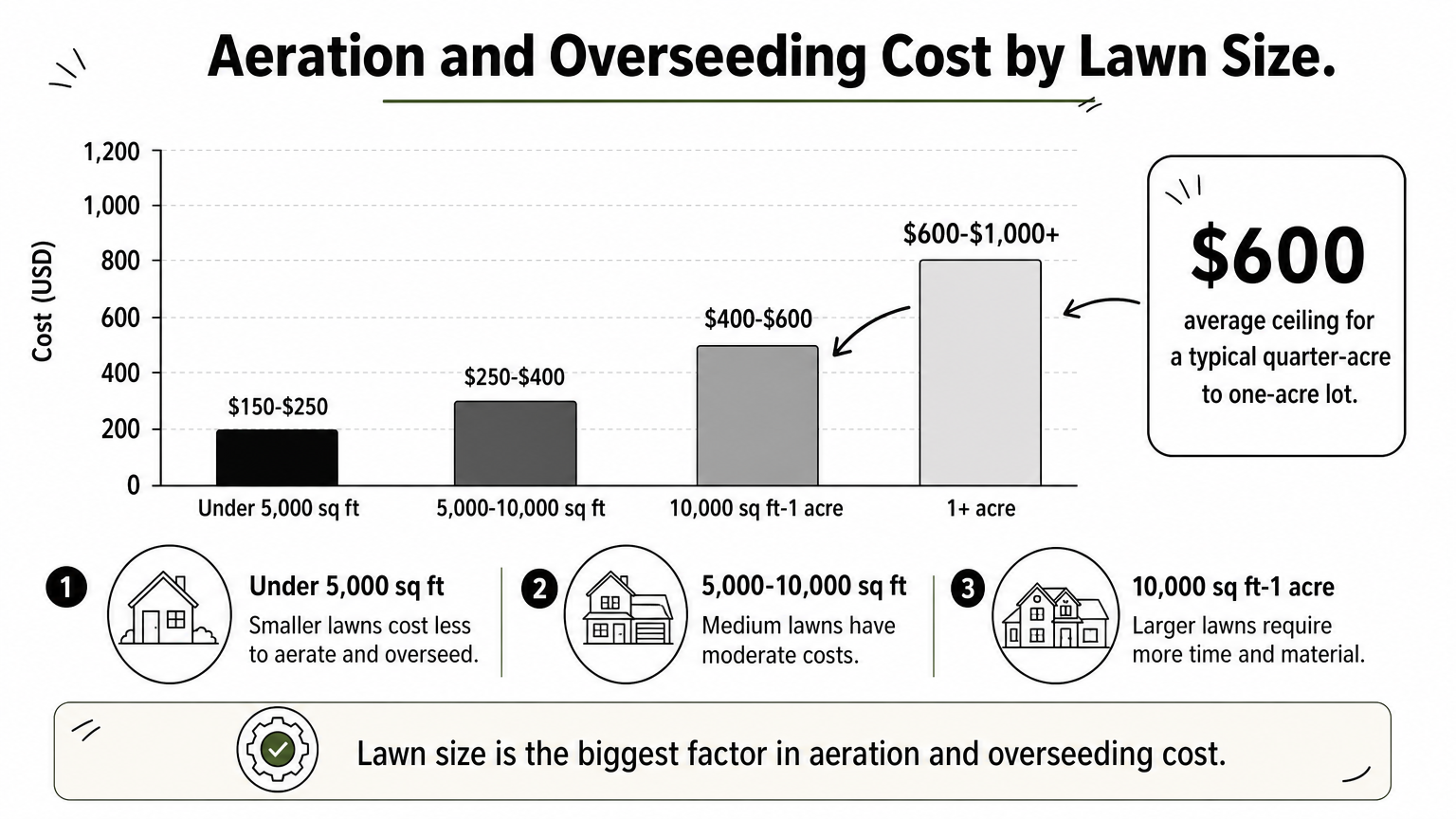 Bar chart showing aeration and overseeding cost ranges rising with lawn size from under 5,000 square feet to over one acre.