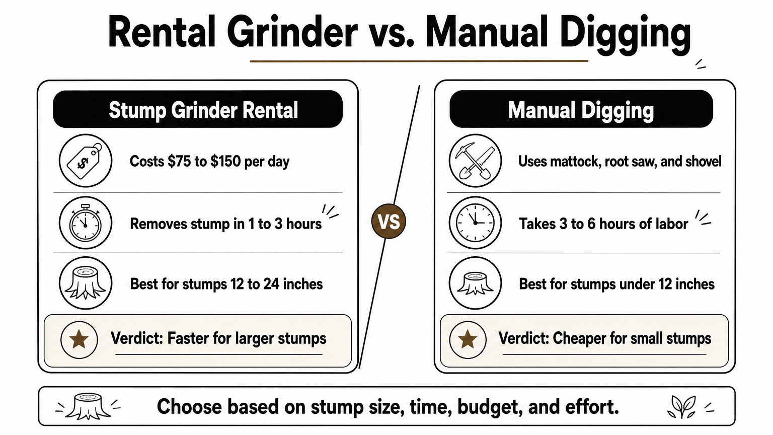 Infographic comparing stump grinder rental and manual digging methods by cost, time, and best use.