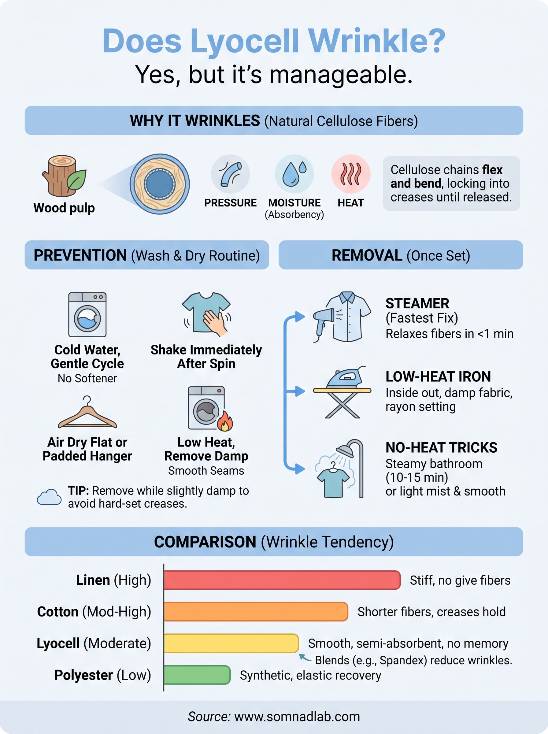 does lyocell wrinkle infographic