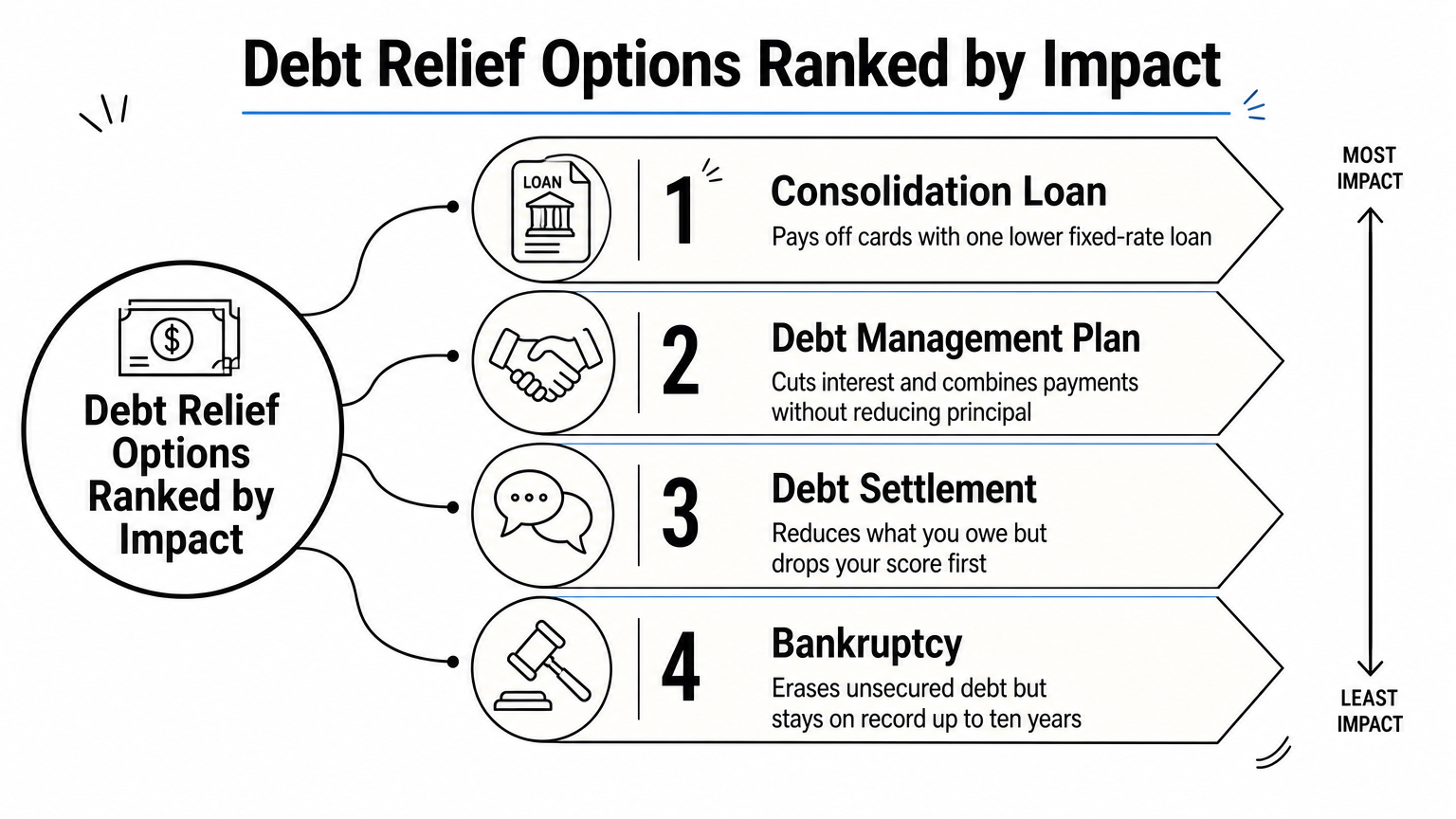 A four-rung ladder ranking debt relief options from consolidation loan to bankruptcy.