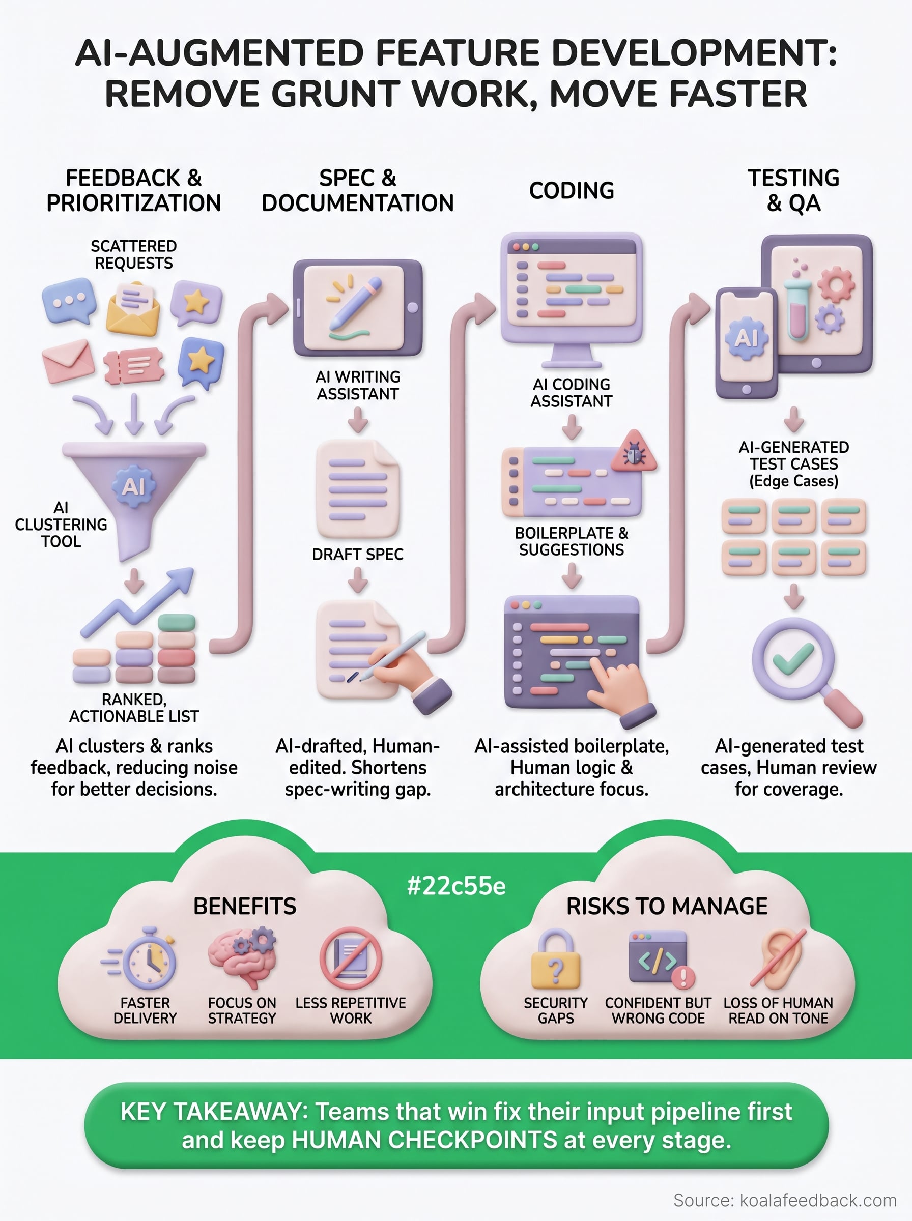ai augmented feature development infographic