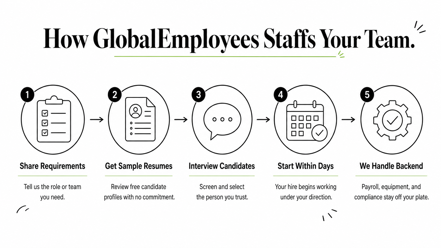 A five-step process diagram showing how a company hires a dedicated employee through GlobalEmployees.