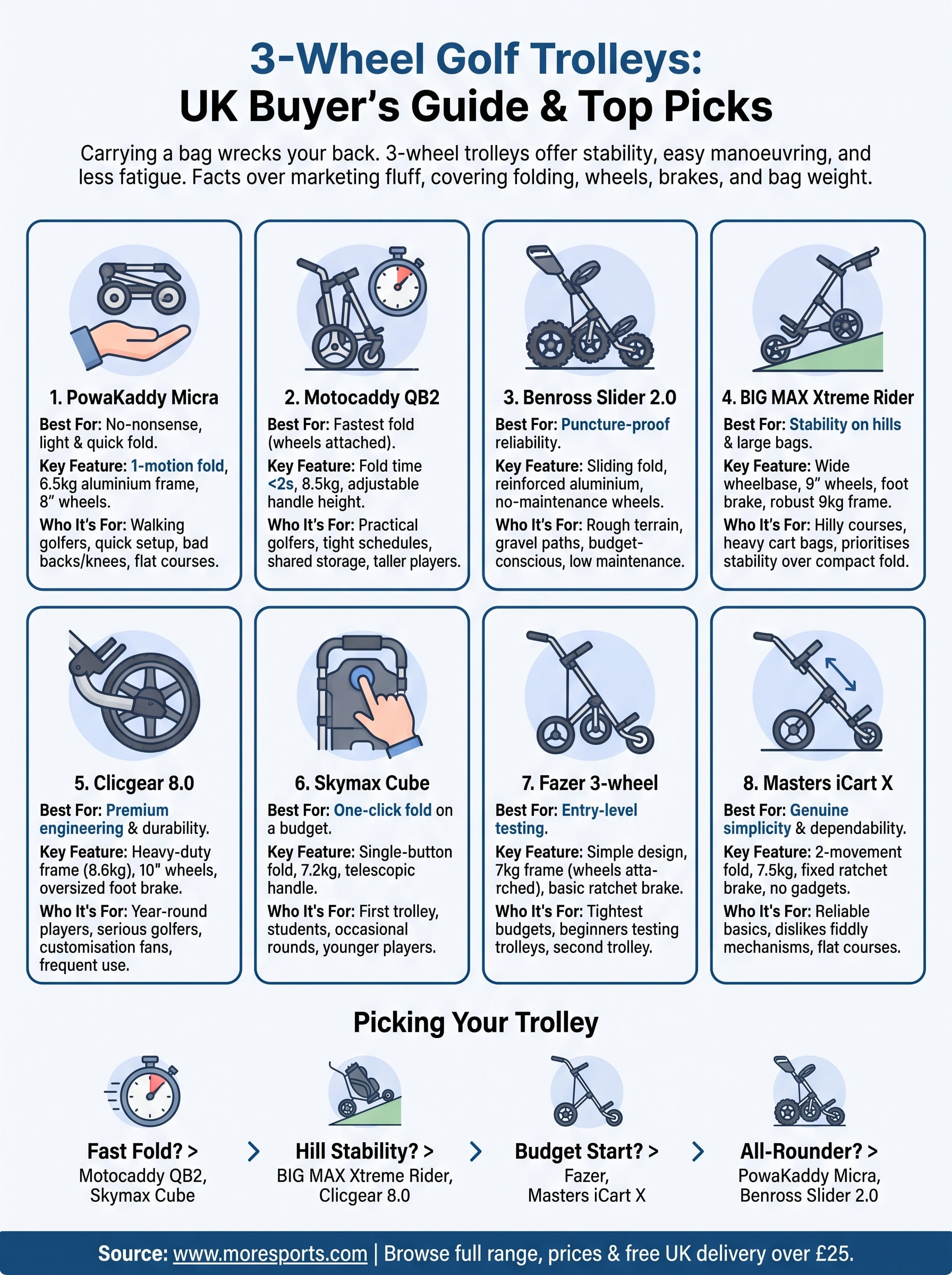 3 wheels golf trolley infographic