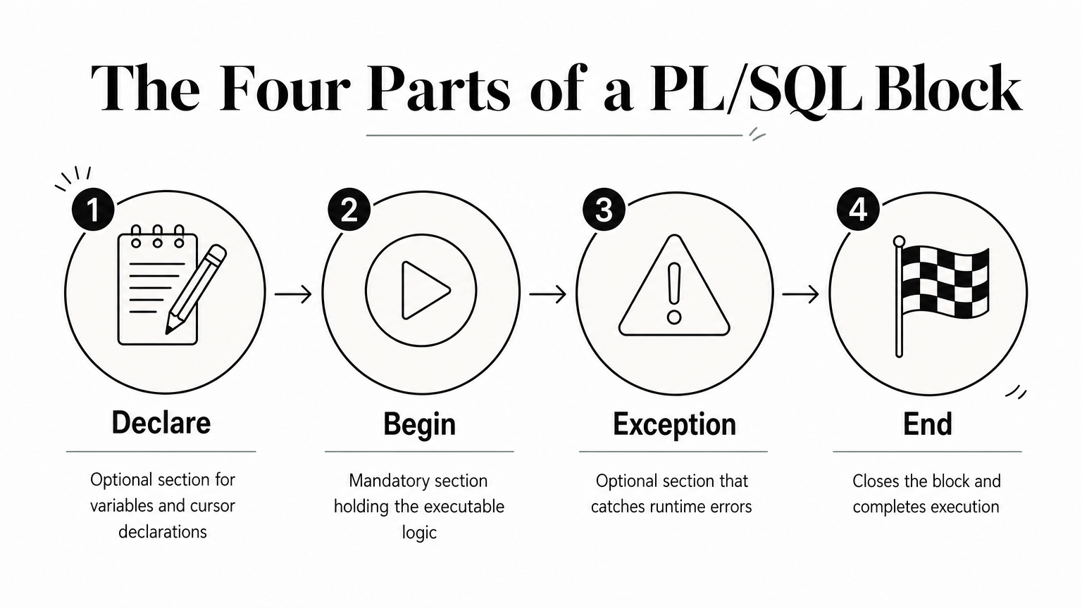 Four-step process diagram showing Declare, Begin, Exception, and End sections of a PL/SQL block.
