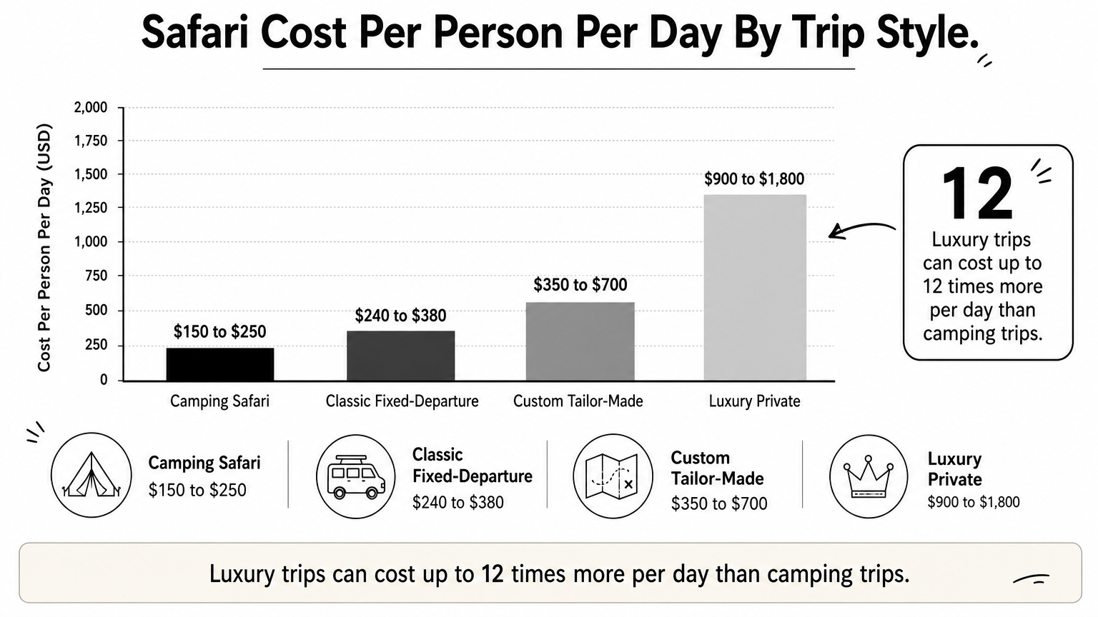 A bar chart comparing daily safari costs across camping, classic, custom, and luxury trip styles.