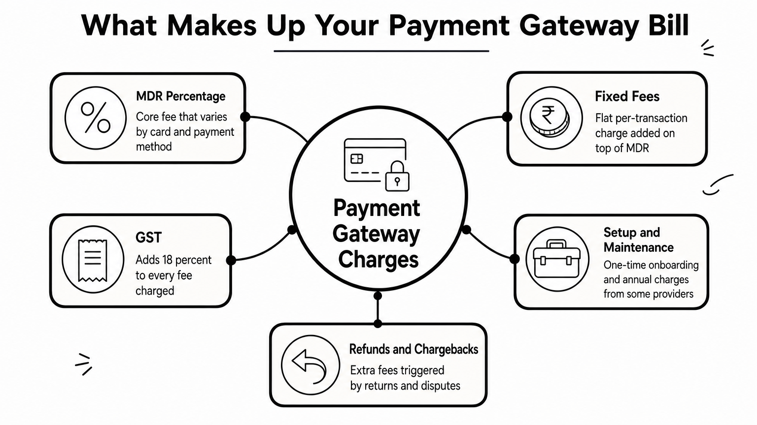 Hub diagram showing a central payment gateway charges node branching into MDR, fixed fees, GST, setup costs, and refund fees.