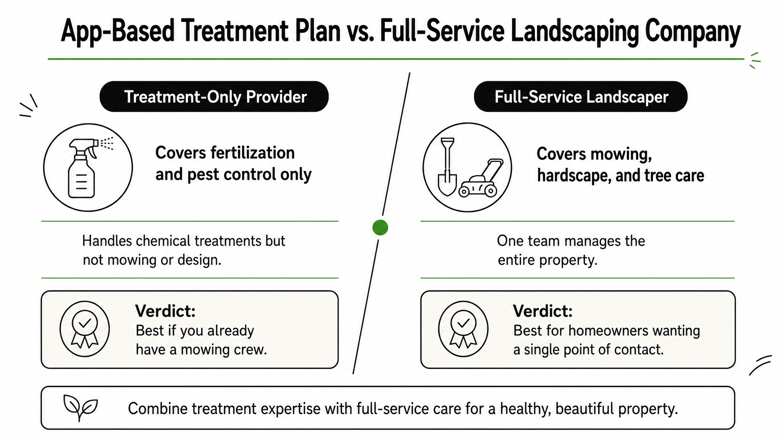 Comparison graphic contrasting a treatment-only lawn service with a full-service landscaping company.