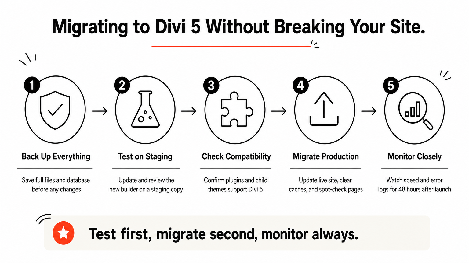 A five-step infographic outlining how to safely migrate a website from Divi 4 to Divi 5.