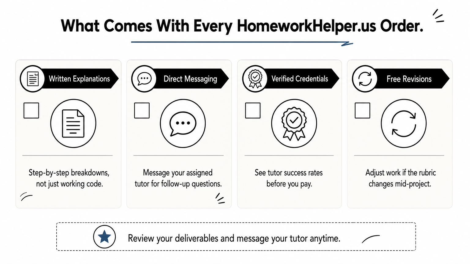 Checklist infographic showing four features included with a HomeworkHelper.us coding assignment order.