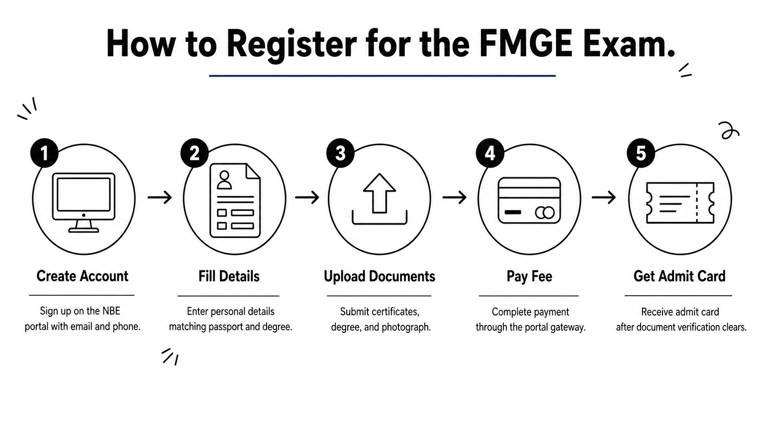 A five-step process infographic showing how to register for the FMGE exam online.