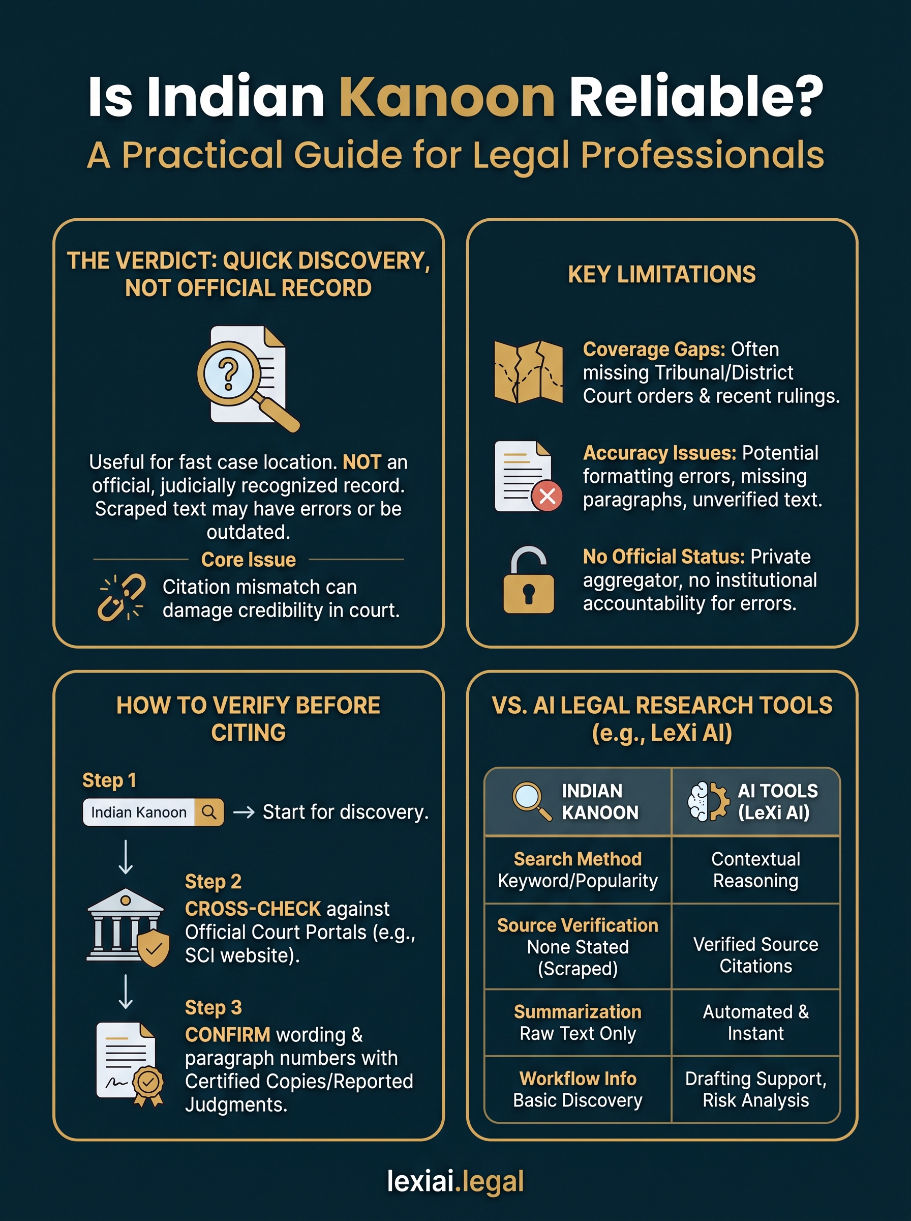 is indian kanoon reliable infographic