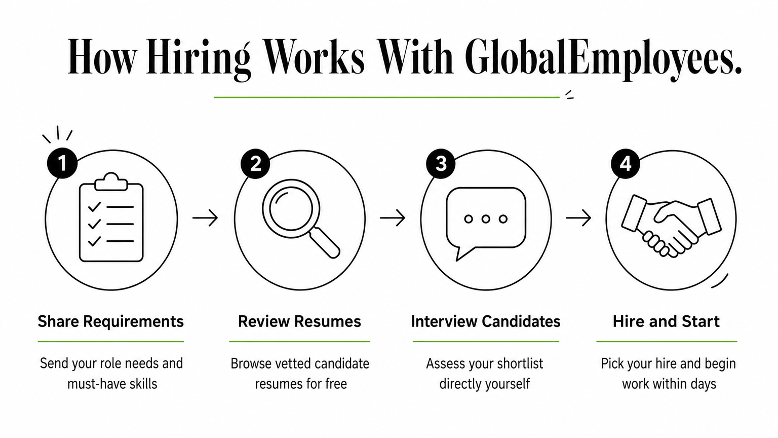 Four-step process diagram showing how to hire a candidate through GlobalEmployees.