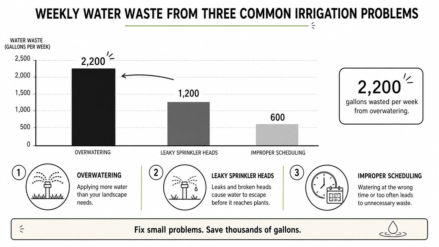 Bar chart showing weekly water waste in gallons for a cracked head, a stuck valve, and a leaking main line.{