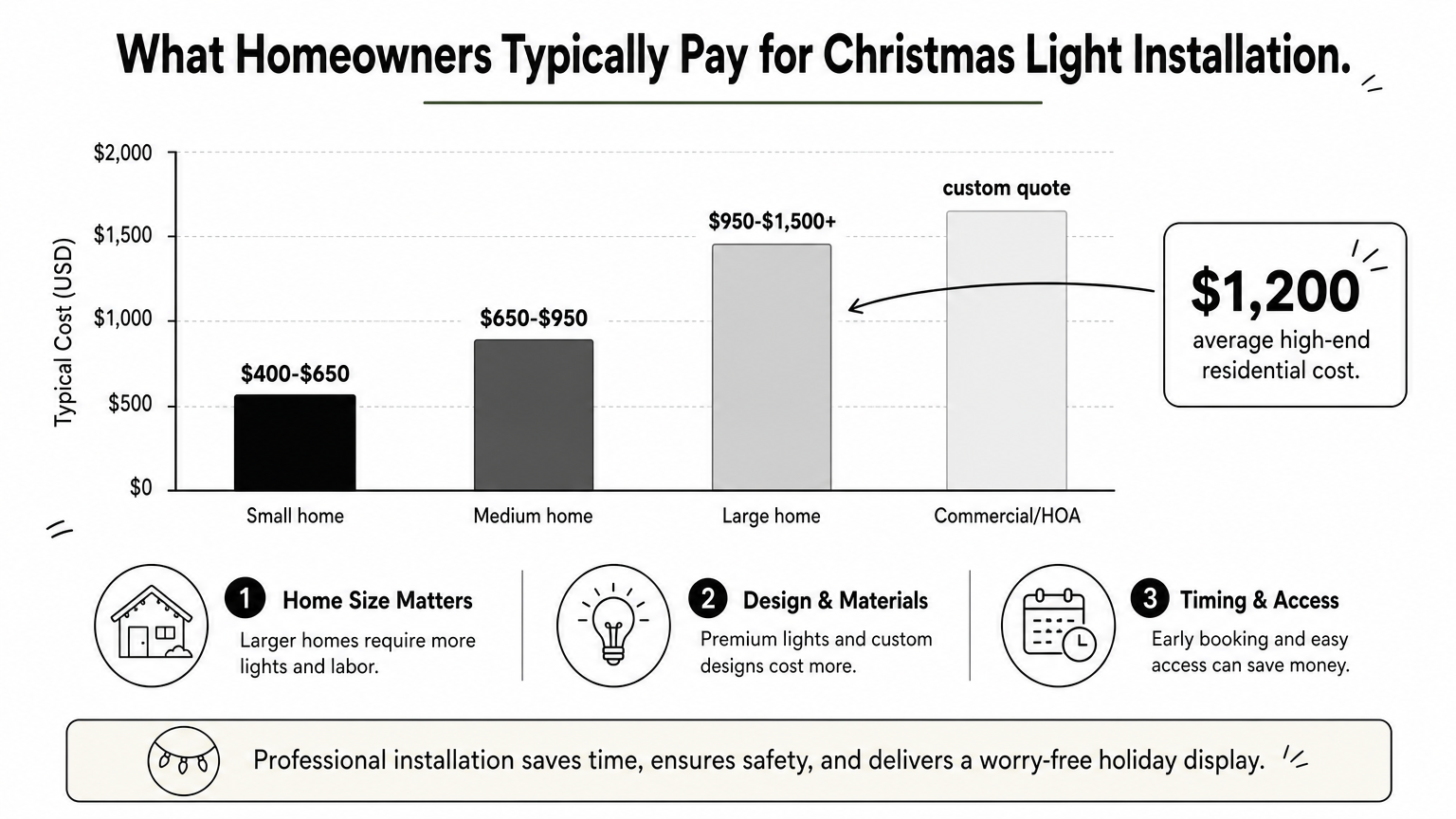 Bar chart comparing christmas light installation costs by home size from small to commercial.
